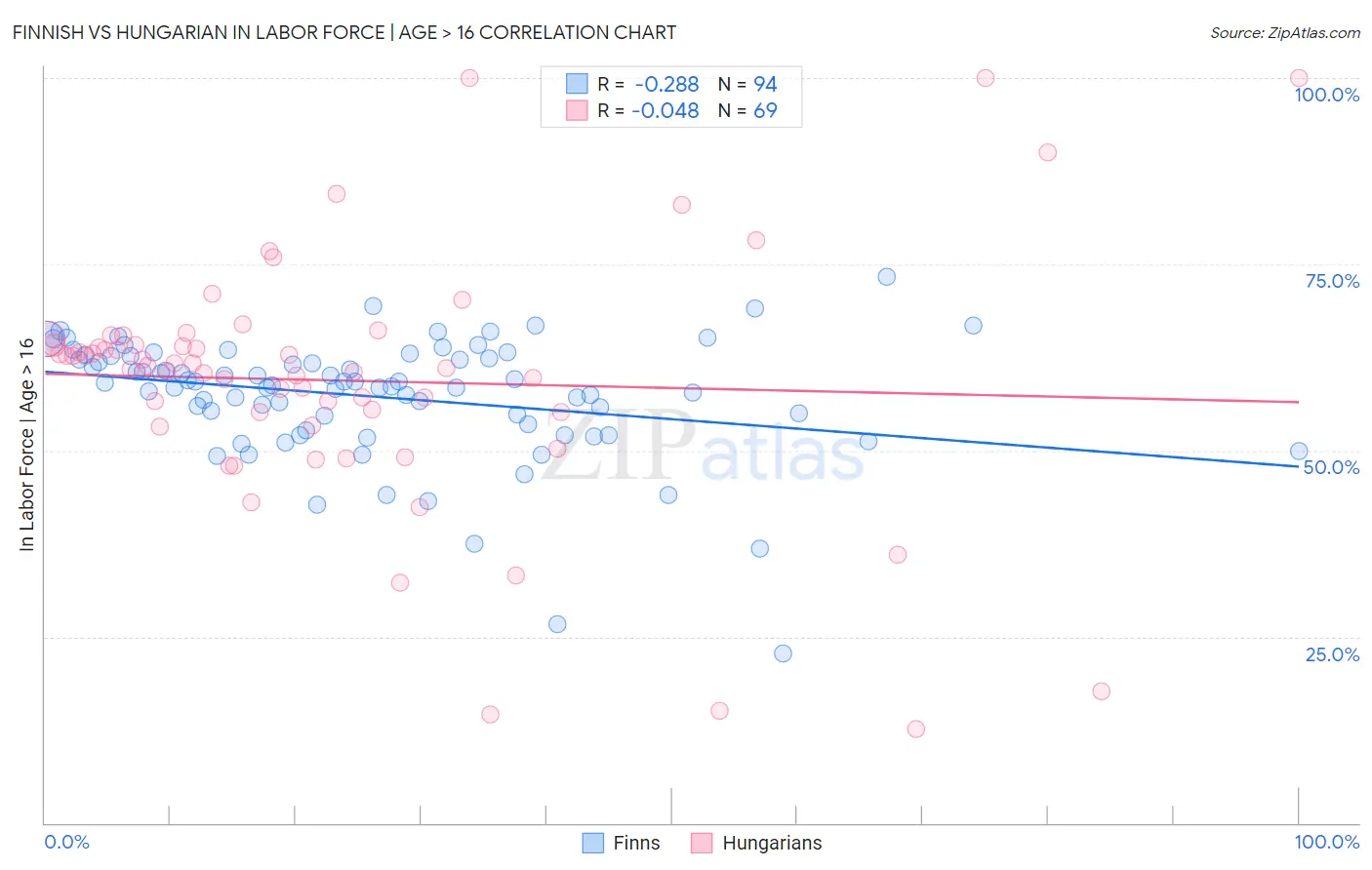 Finnish vs Hungarian In Labor Force | Age > 16