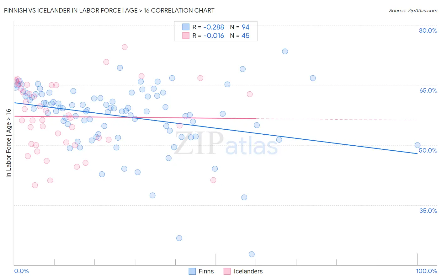 Finnish vs Icelander In Labor Force | Age > 16