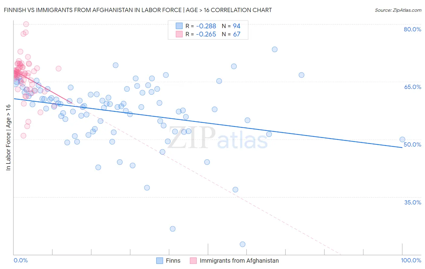 Finnish vs Immigrants from Afghanistan In Labor Force | Age > 16