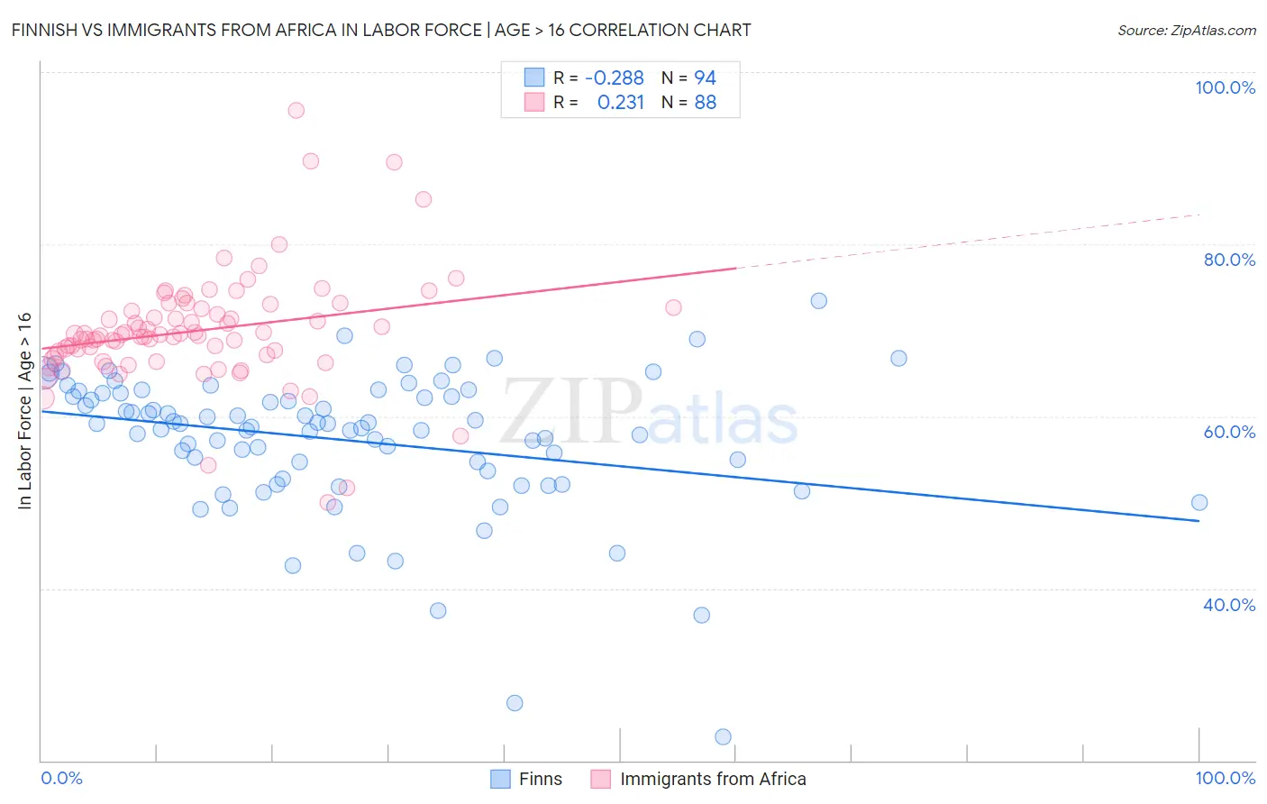 Finnish vs Immigrants from Africa In Labor Force | Age > 16