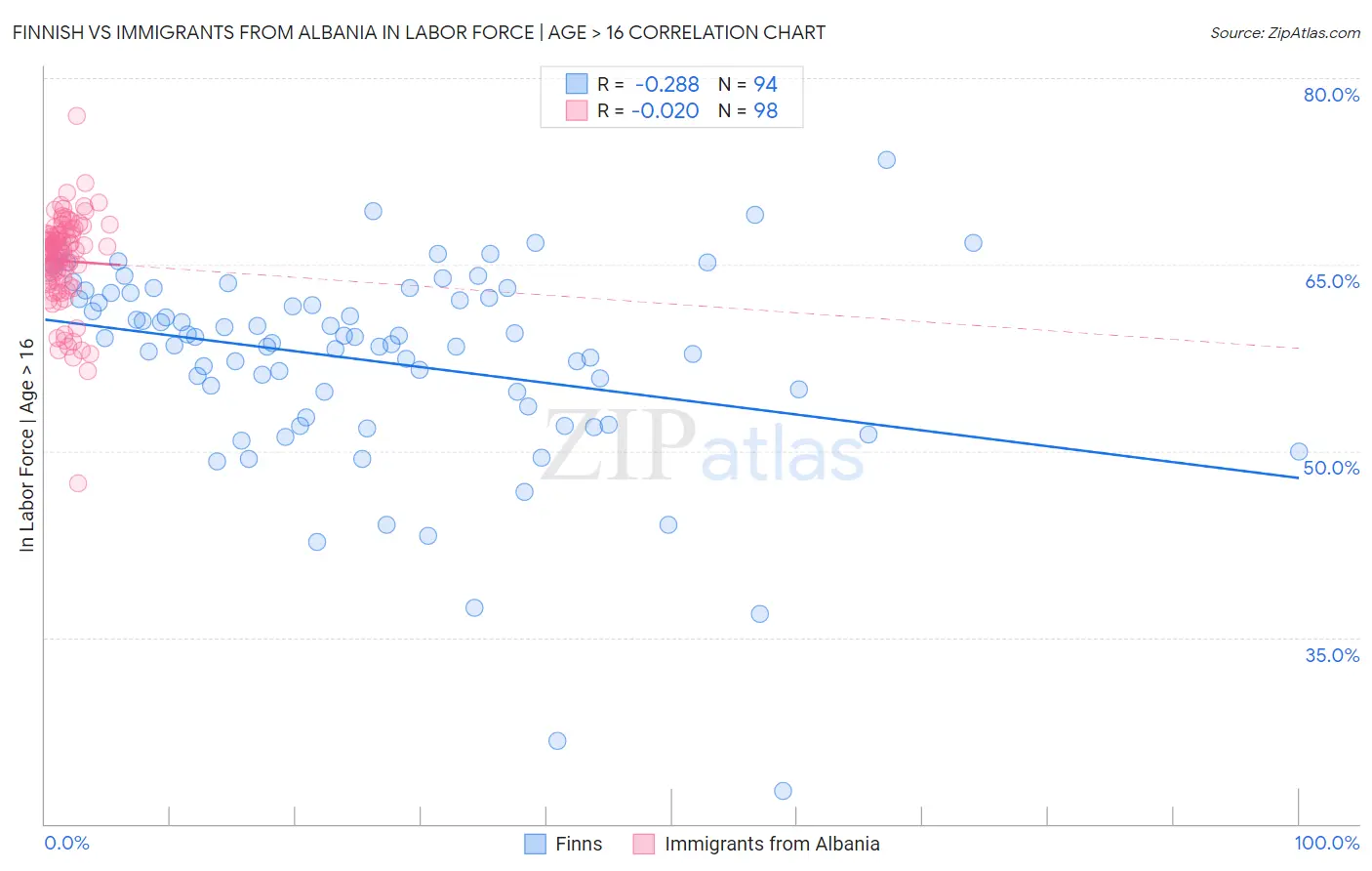 Finnish vs Immigrants from Albania In Labor Force | Age > 16