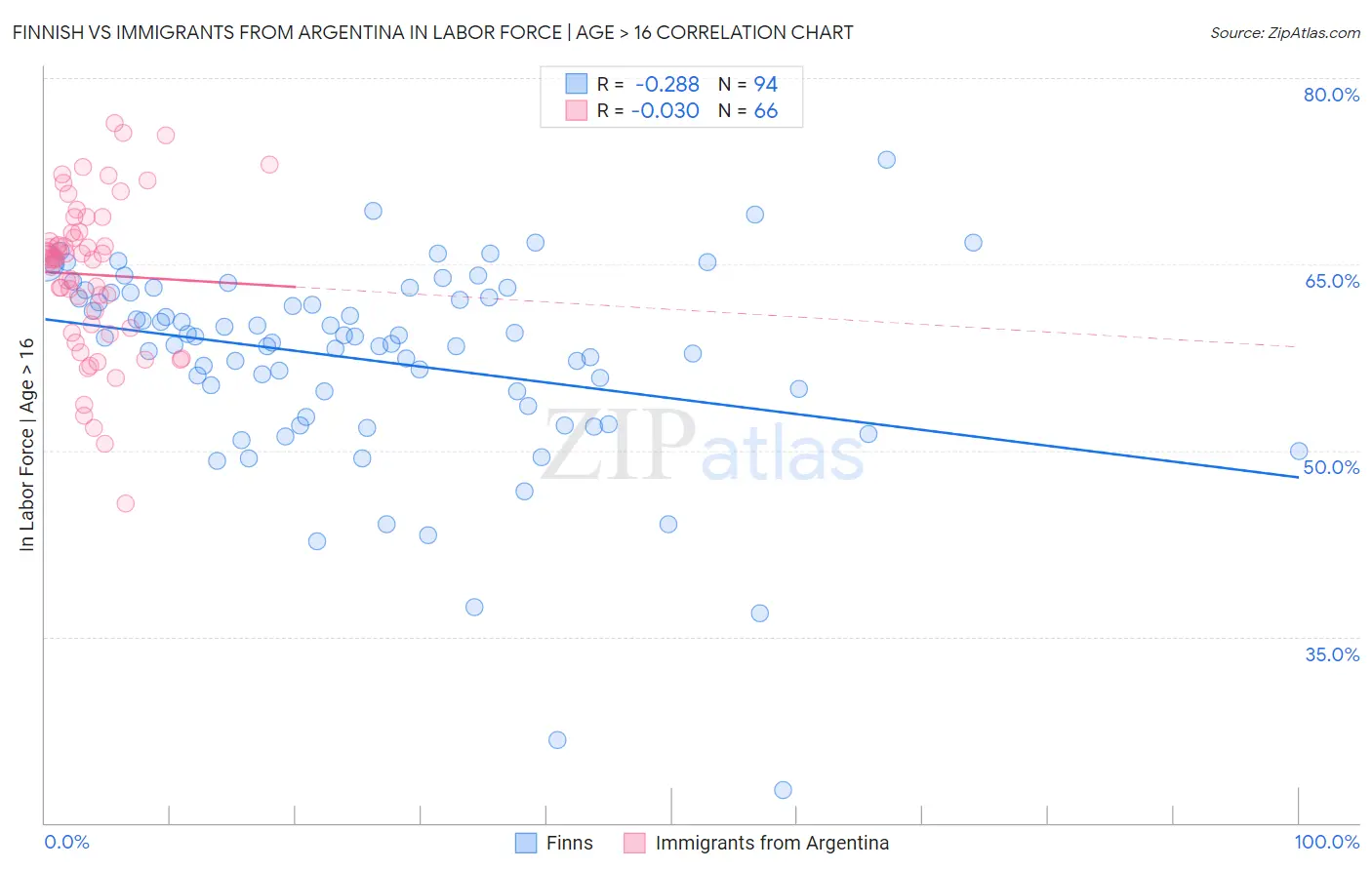Finnish vs Immigrants from Argentina In Labor Force | Age > 16