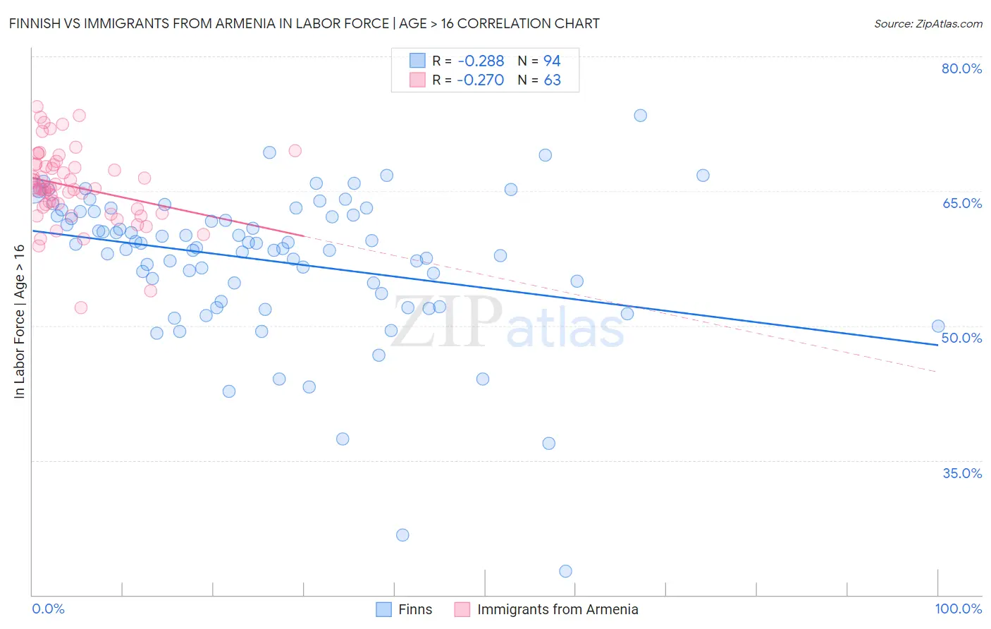 Finnish vs Immigrants from Armenia In Labor Force | Age > 16