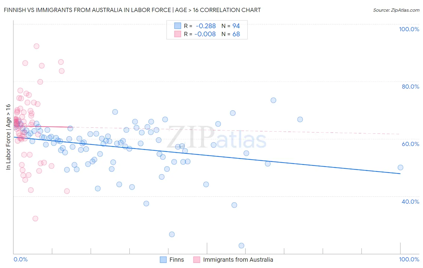 Finnish vs Immigrants from Australia In Labor Force | Age > 16