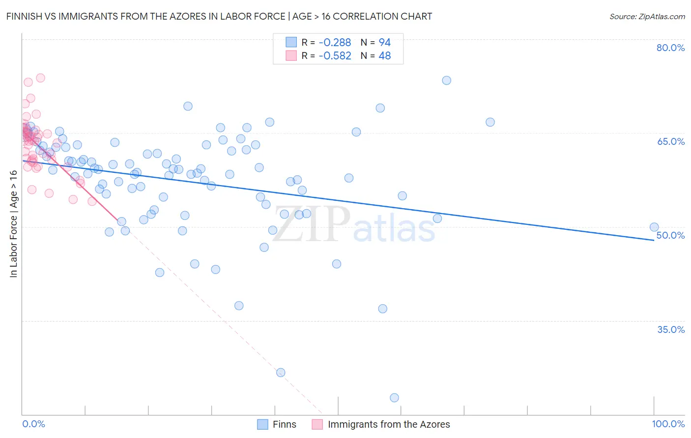 Finnish vs Immigrants from the Azores In Labor Force | Age > 16