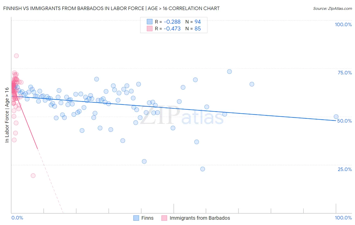 Finnish vs Immigrants from Barbados In Labor Force | Age > 16