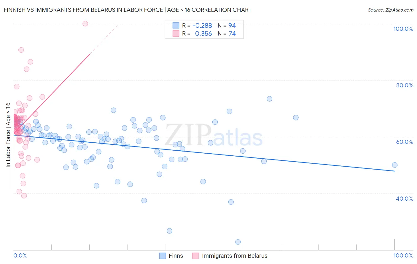 Finnish vs Immigrants from Belarus In Labor Force | Age > 16