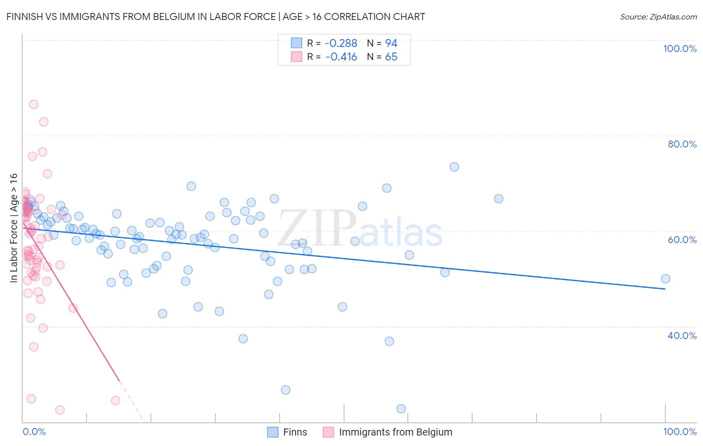 Finnish vs Immigrants from Belgium In Labor Force | Age > 16