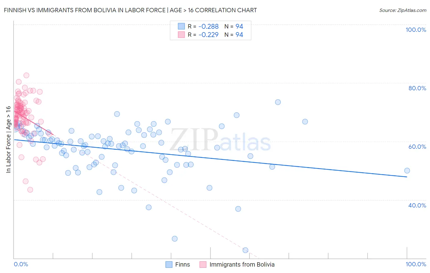 Finnish vs Immigrants from Bolivia In Labor Force | Age > 16