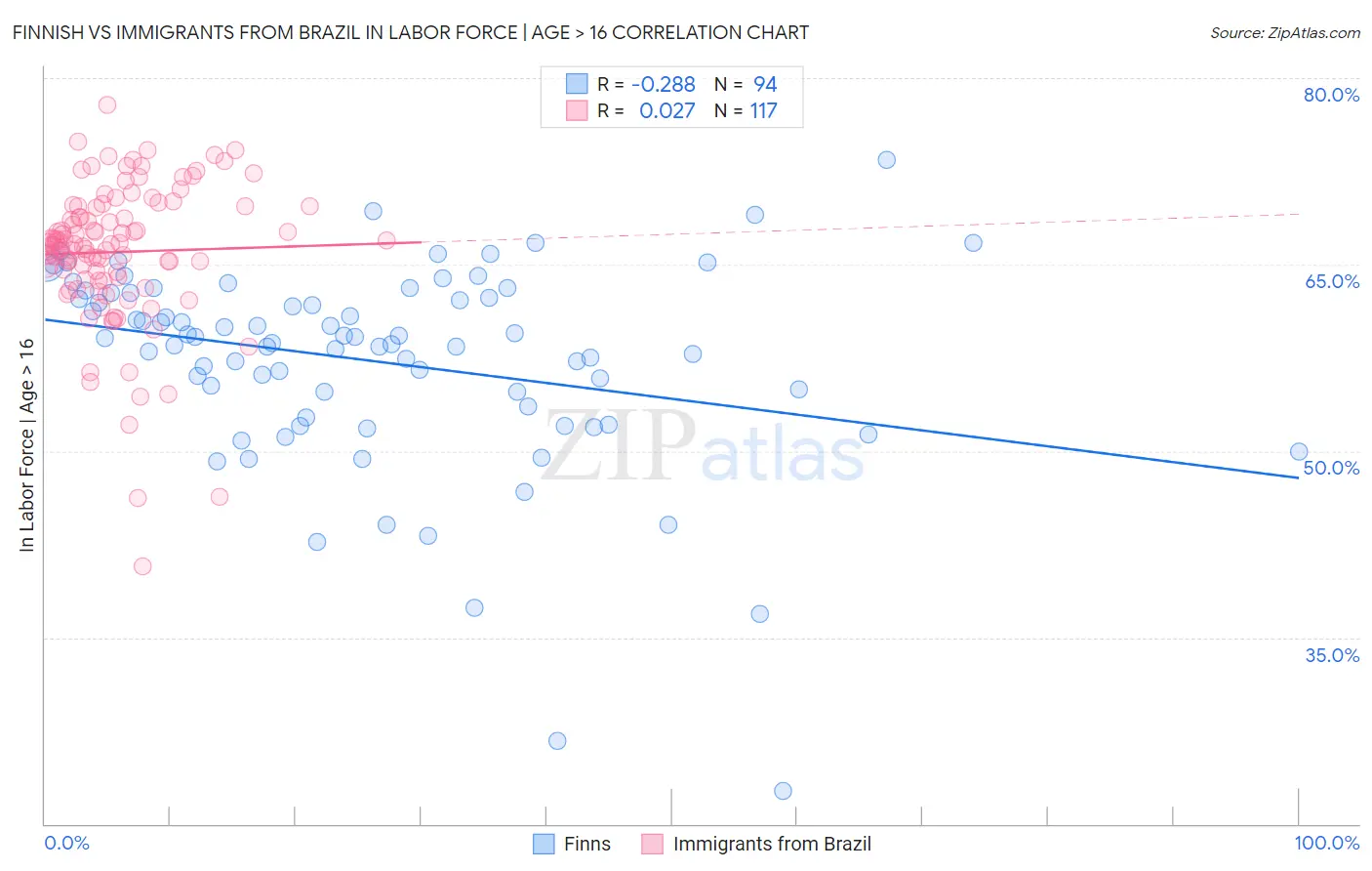 Finnish vs Immigrants from Brazil In Labor Force | Age > 16