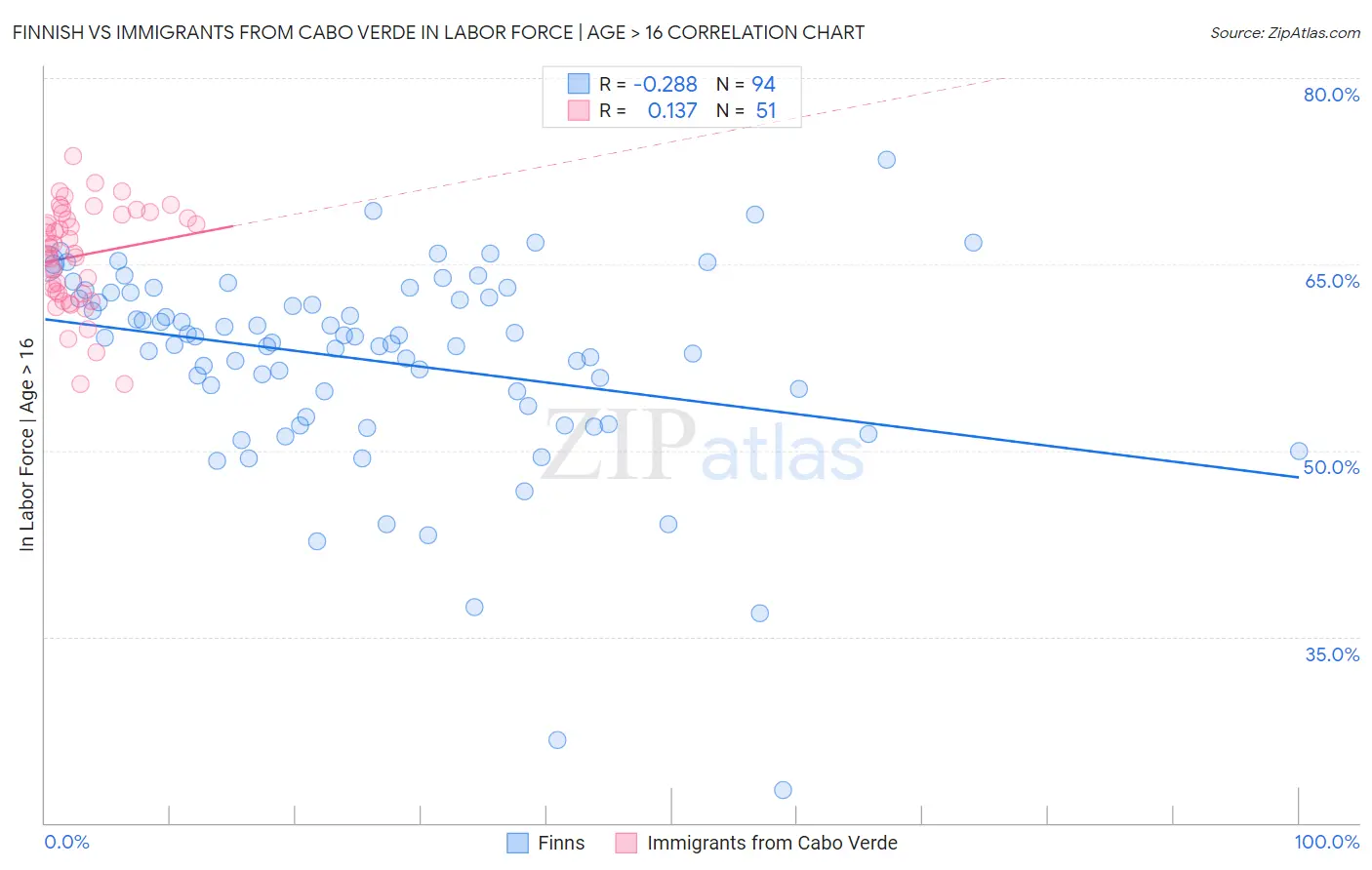 Finnish vs Immigrants from Cabo Verde In Labor Force | Age > 16