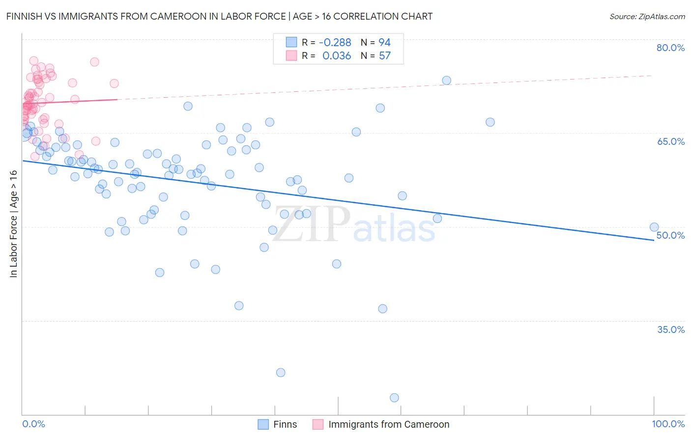 Finnish vs Immigrants from Cameroon In Labor Force | Age > 16