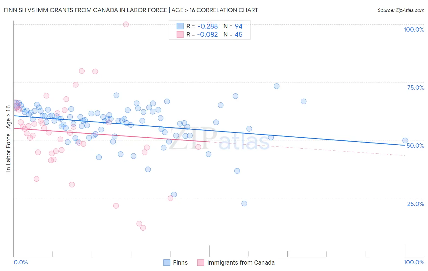 Finnish vs Immigrants from Canada In Labor Force | Age > 16