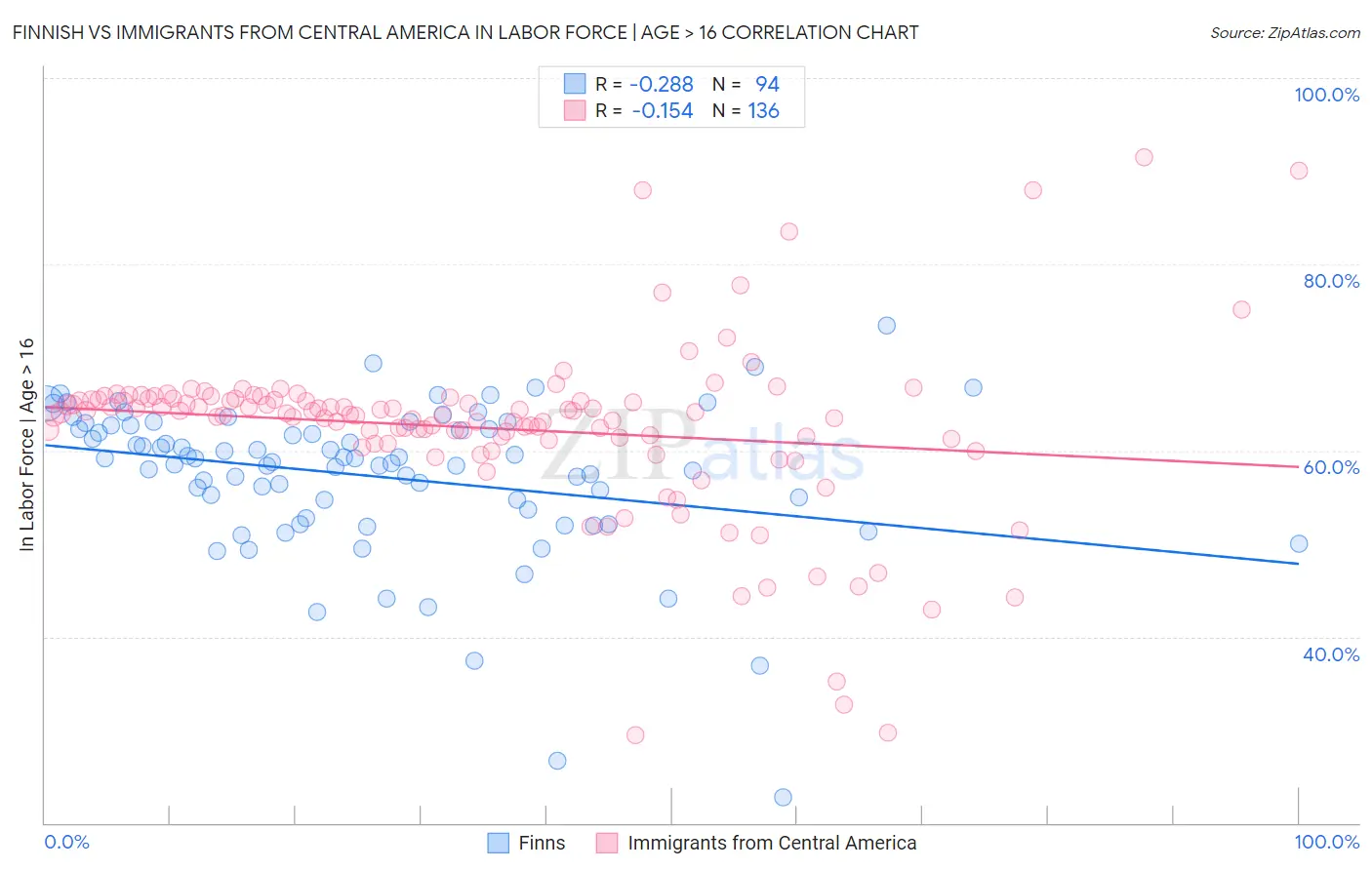 Finnish vs Immigrants from Central America In Labor Force | Age > 16