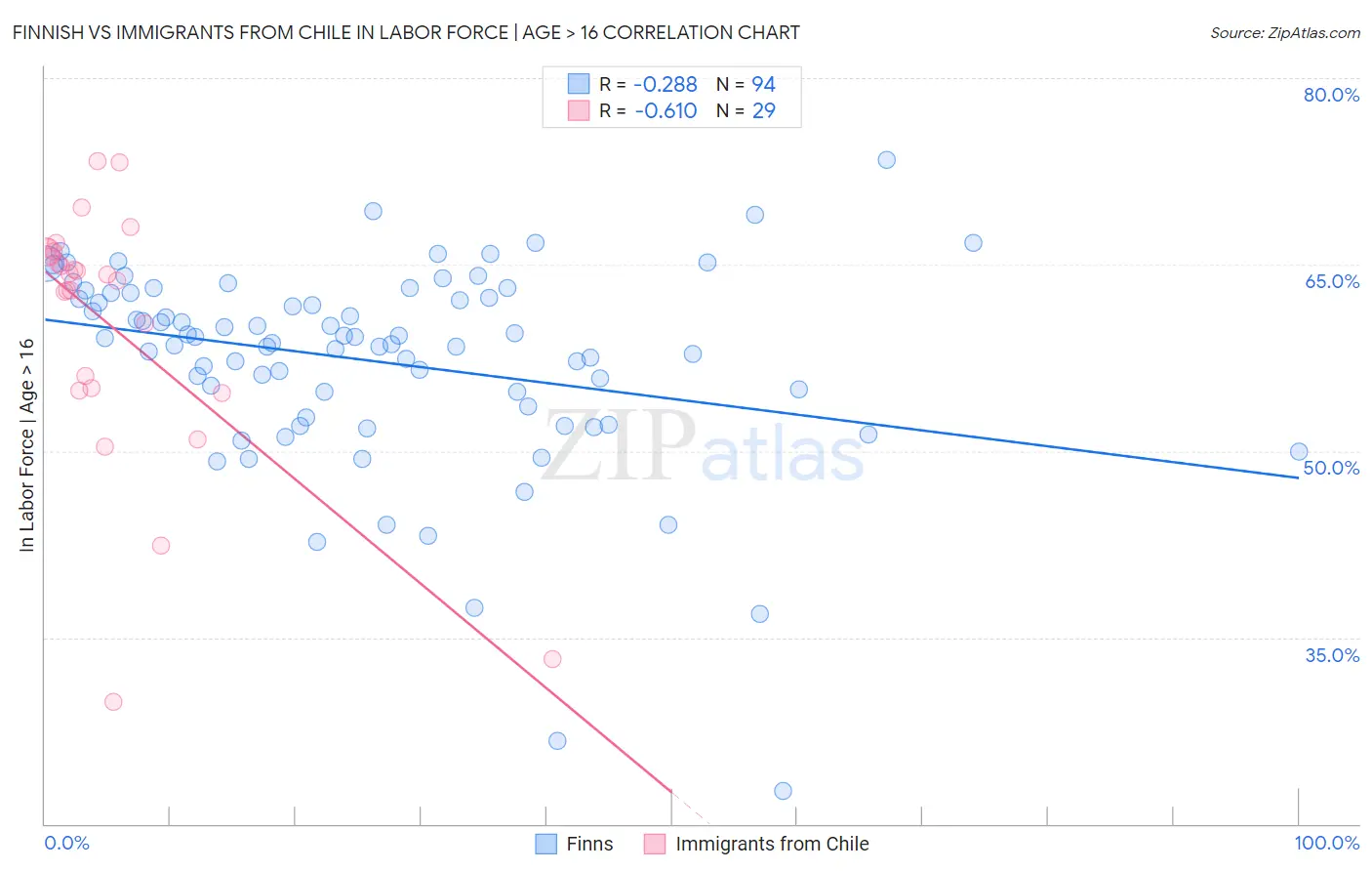 Finnish vs Immigrants from Chile In Labor Force | Age > 16