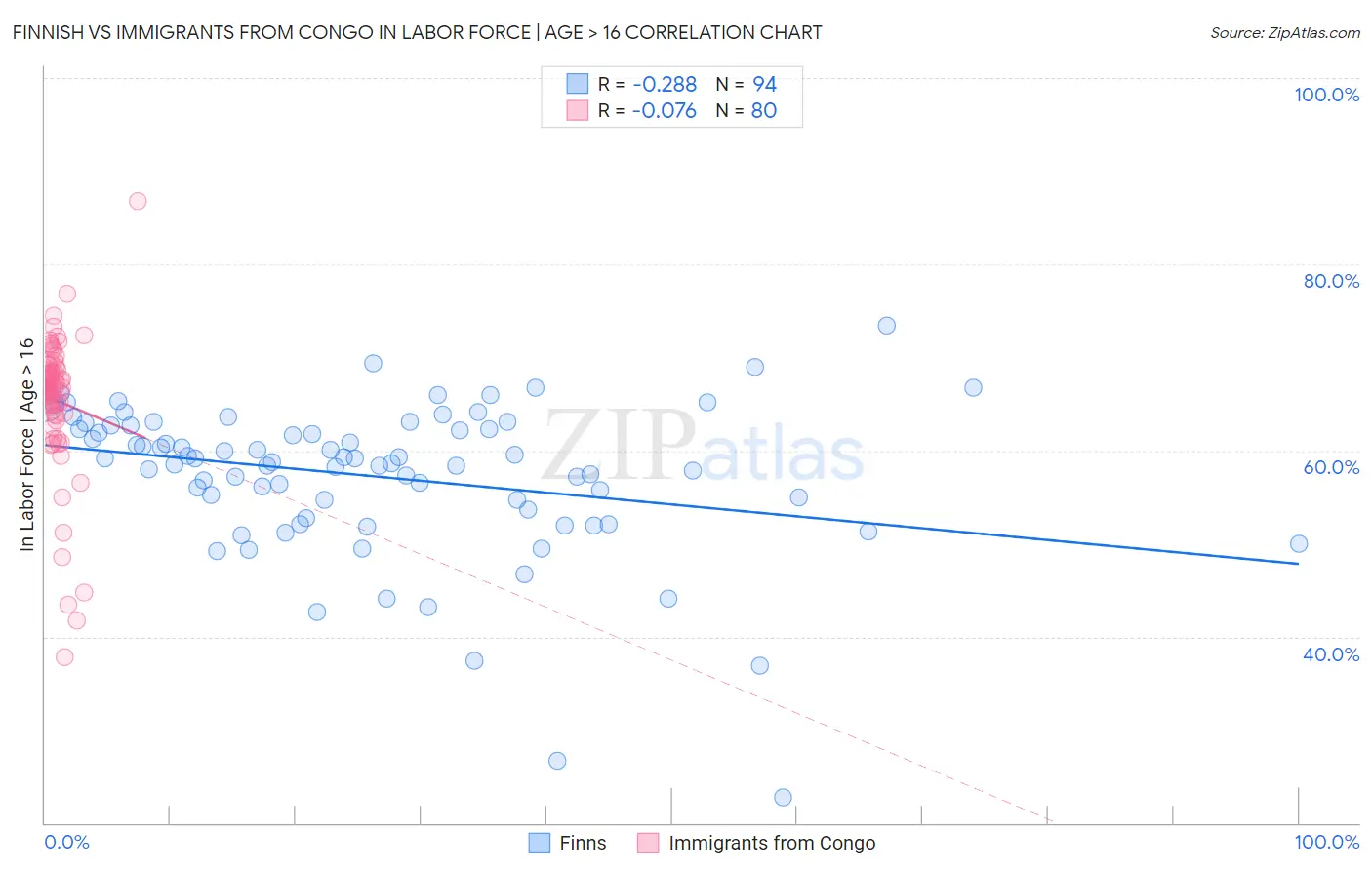 Finnish vs Immigrants from Congo In Labor Force | Age > 16