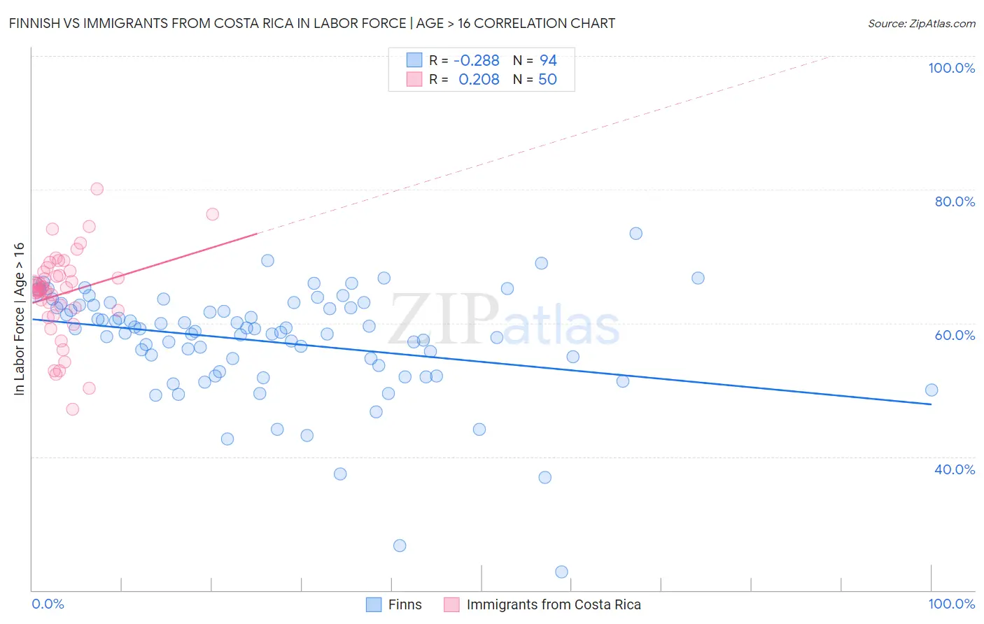 Finnish vs Immigrants from Costa Rica In Labor Force | Age > 16