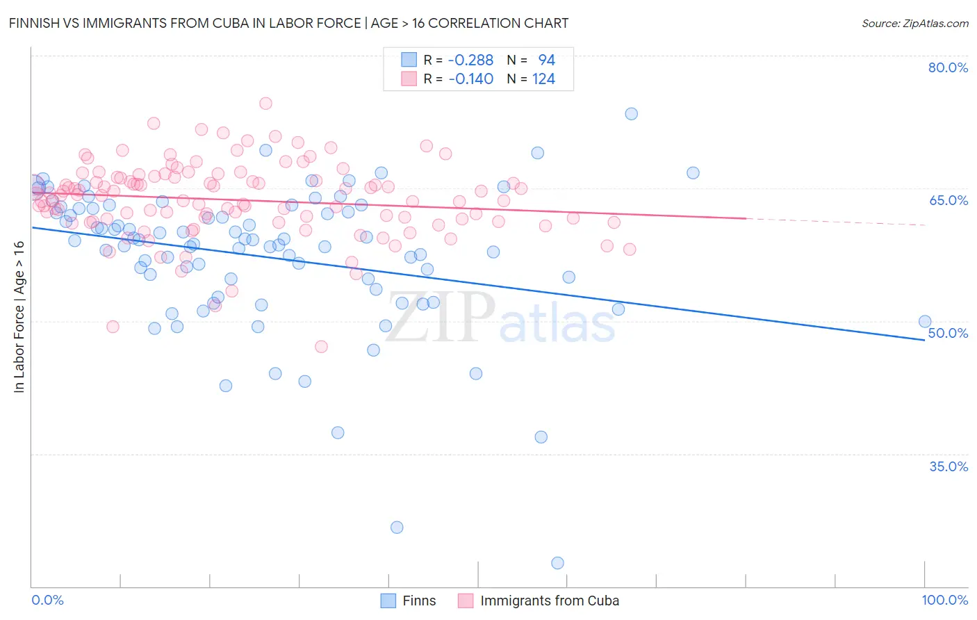 Finnish vs Immigrants from Cuba In Labor Force | Age > 16