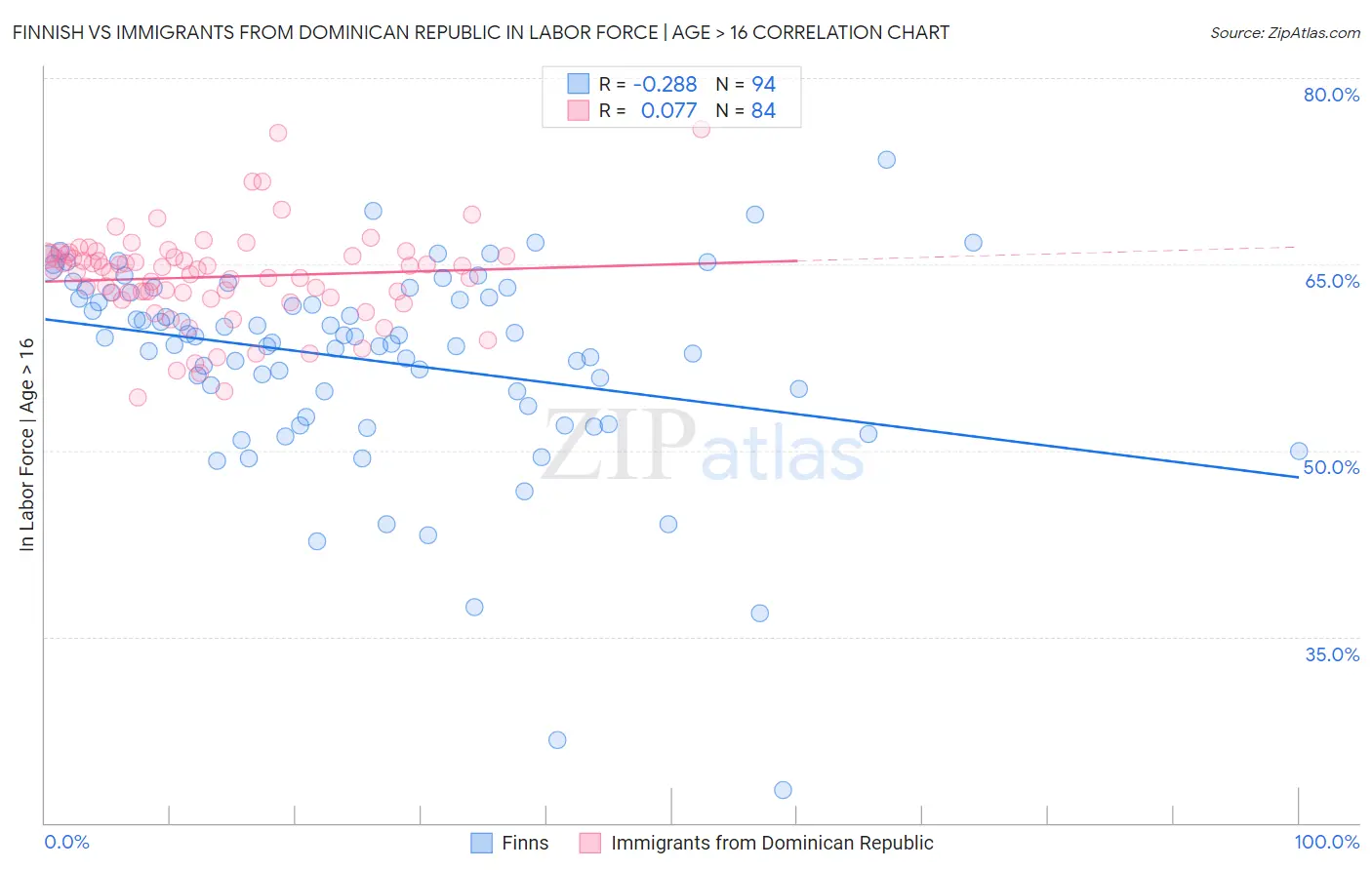 Finnish vs Immigrants from Dominican Republic In Labor Force | Age > 16