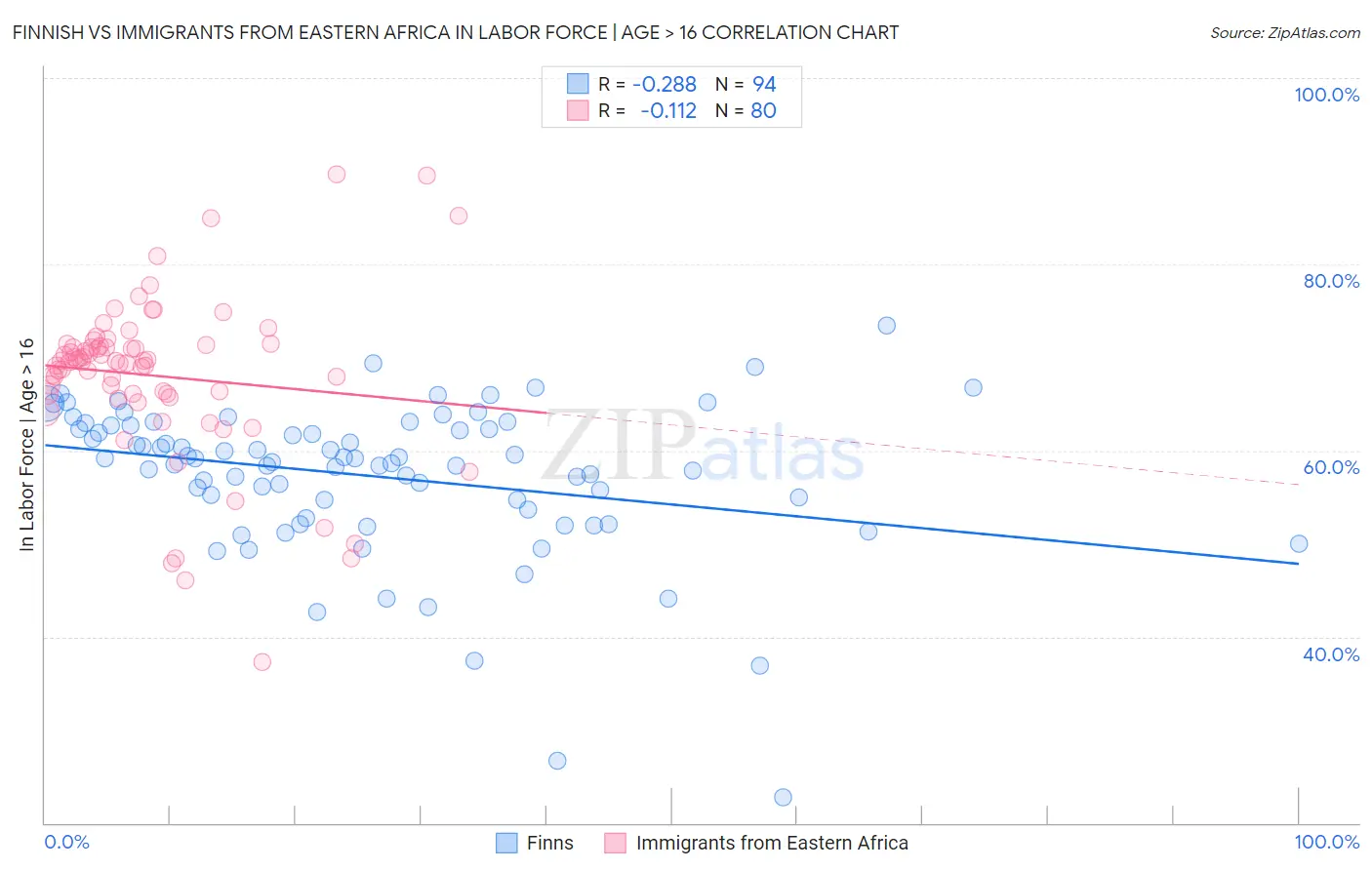 Finnish vs Immigrants from Eastern Africa In Labor Force | Age > 16
