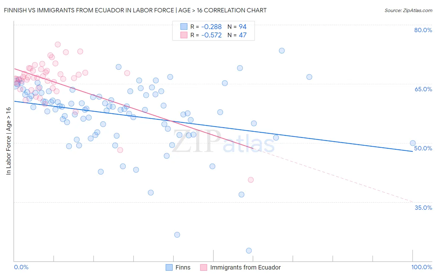 Finnish vs Immigrants from Ecuador In Labor Force | Age > 16
