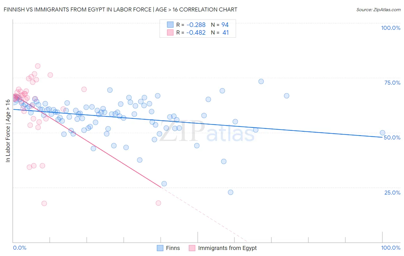 Finnish vs Immigrants from Egypt In Labor Force | Age > 16