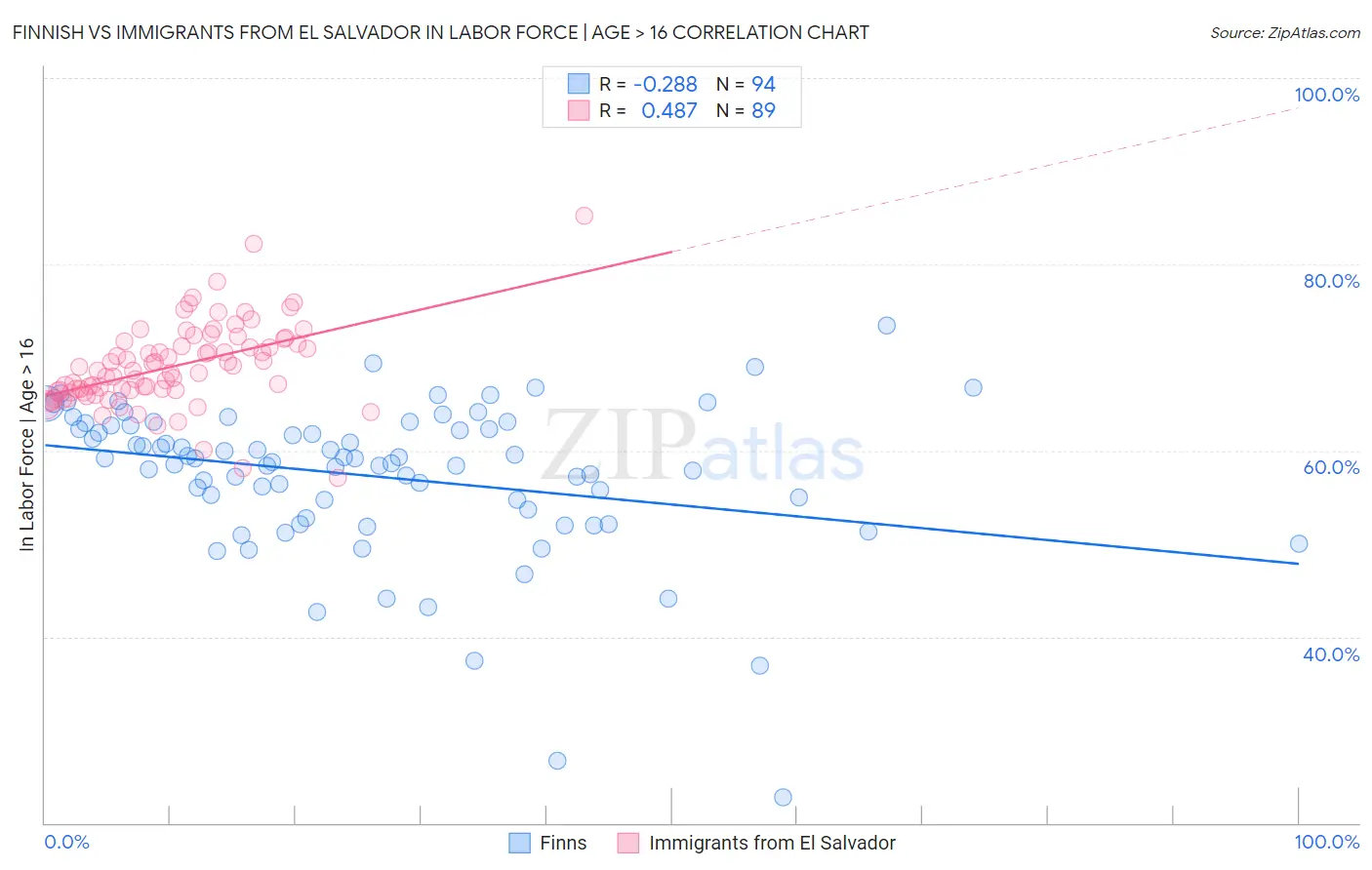 Finnish vs Immigrants from El Salvador In Labor Force | Age > 16