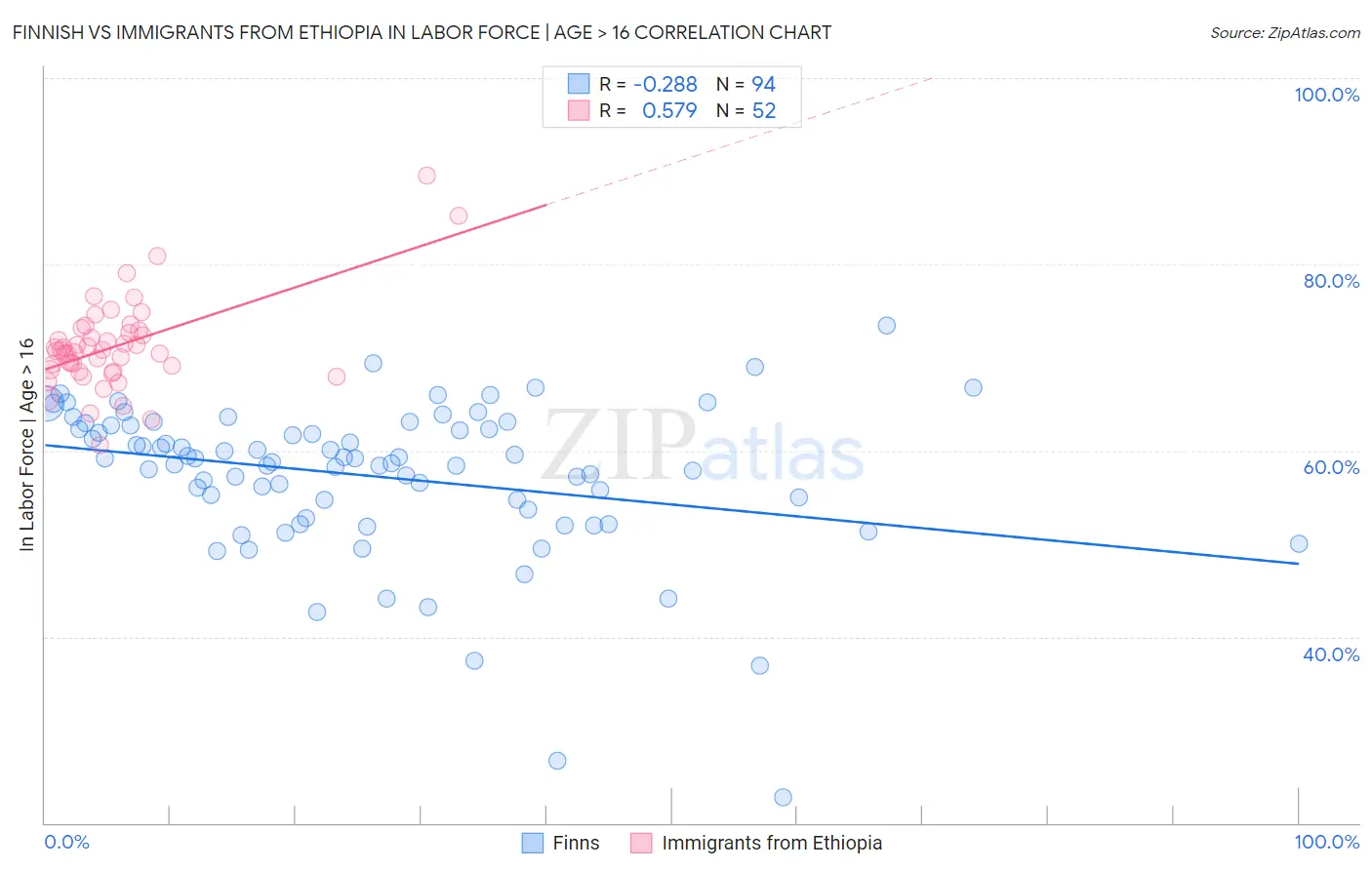 Finnish vs Immigrants from Ethiopia In Labor Force | Age > 16