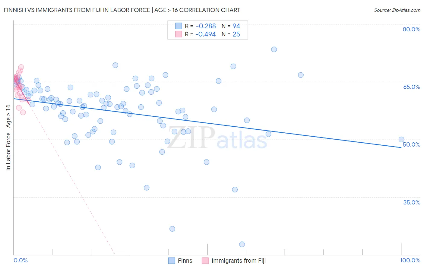 Finnish vs Immigrants from Fiji In Labor Force | Age > 16