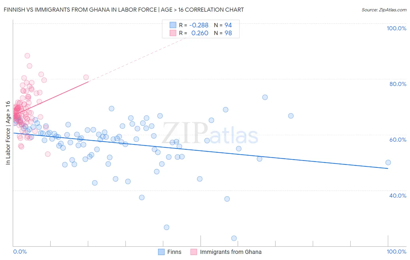 Finnish vs Immigrants from Ghana In Labor Force | Age > 16