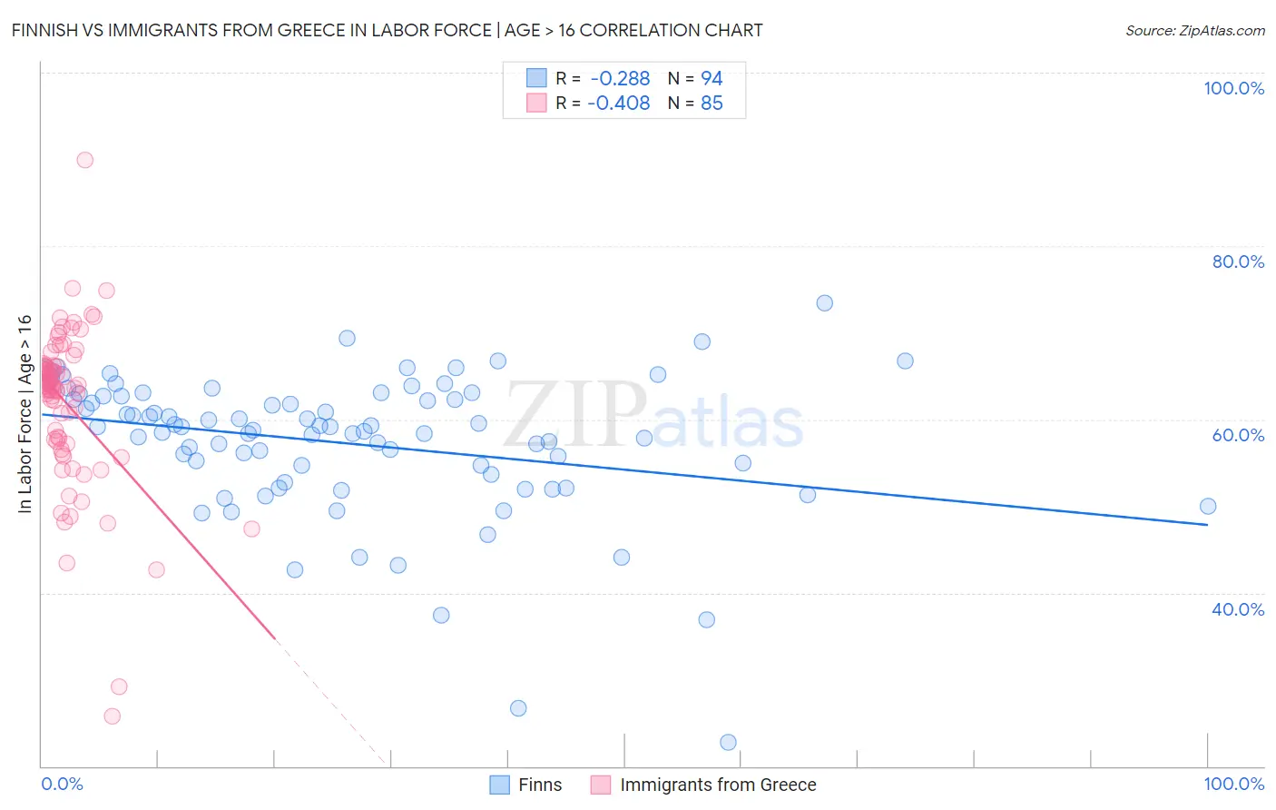 Finnish vs Immigrants from Greece In Labor Force | Age > 16