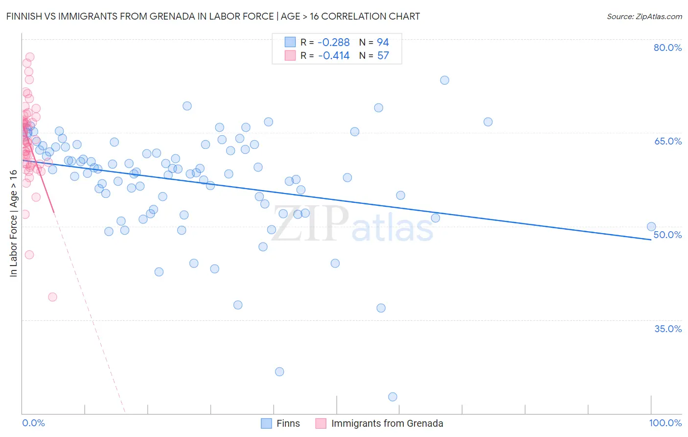 Finnish vs Immigrants from Grenada In Labor Force | Age > 16