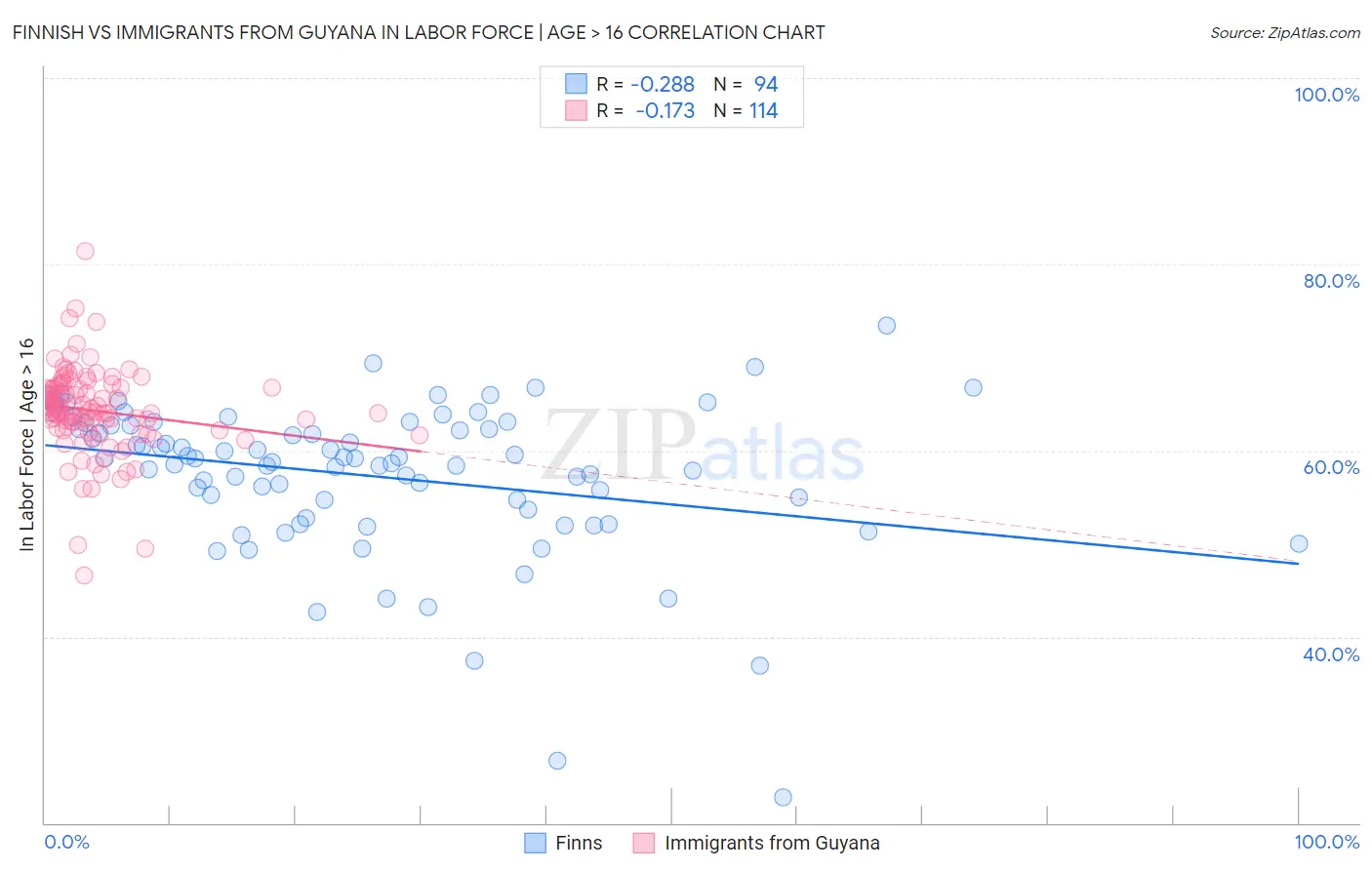 Finnish vs Immigrants from Guyana In Labor Force | Age > 16