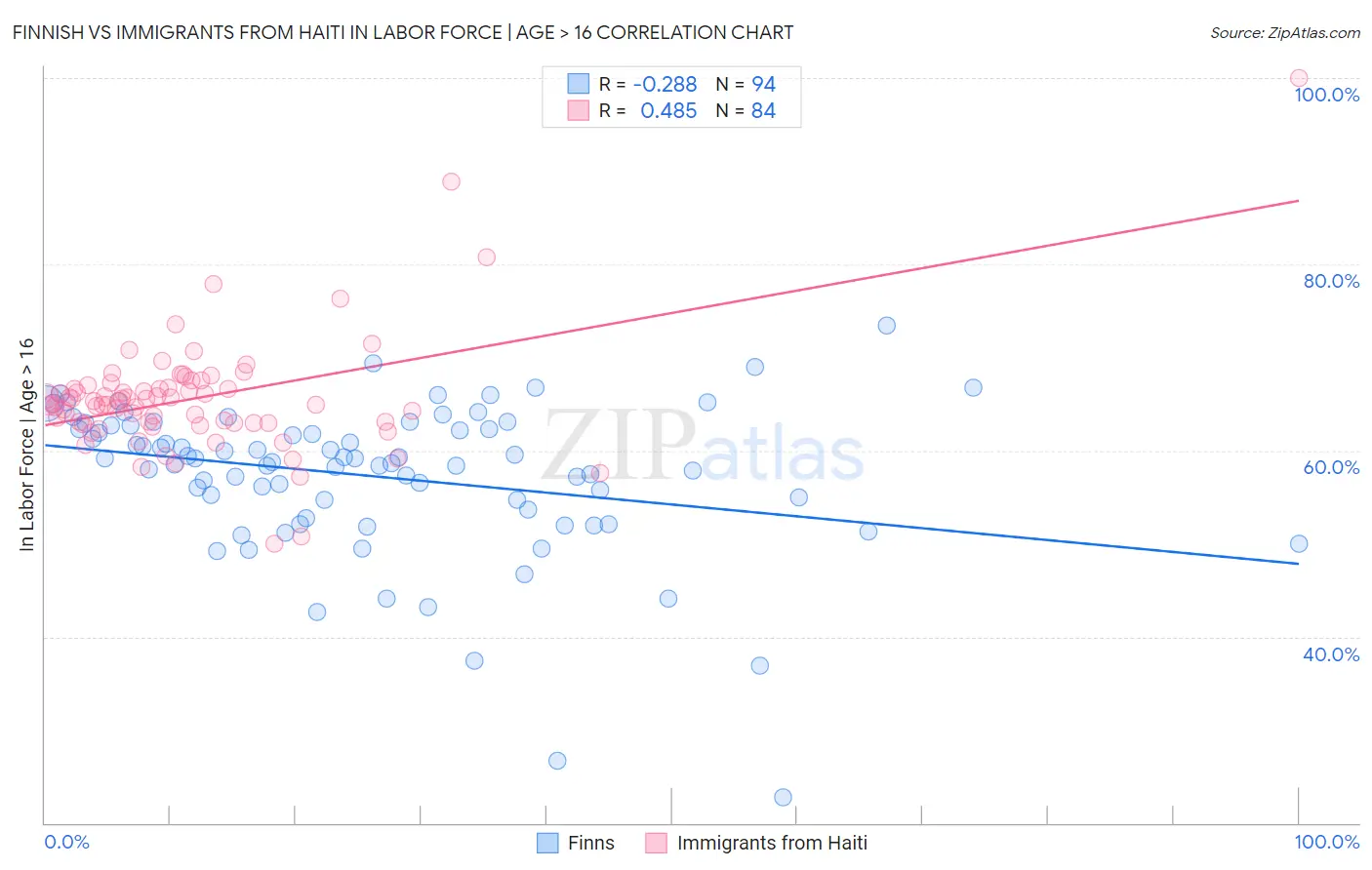 Finnish vs Immigrants from Haiti In Labor Force | Age > 16