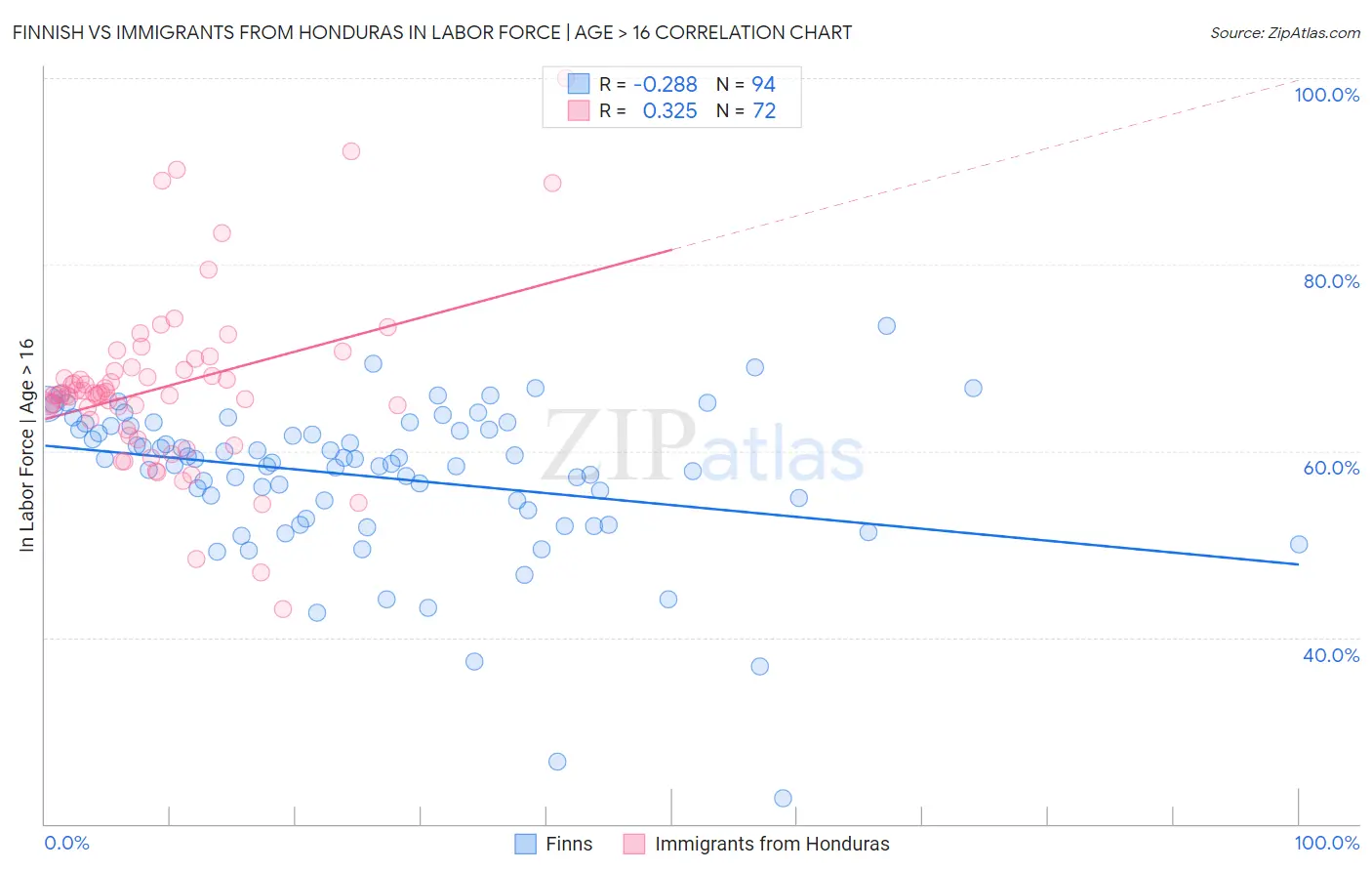 Finnish vs Immigrants from Honduras In Labor Force | Age > 16