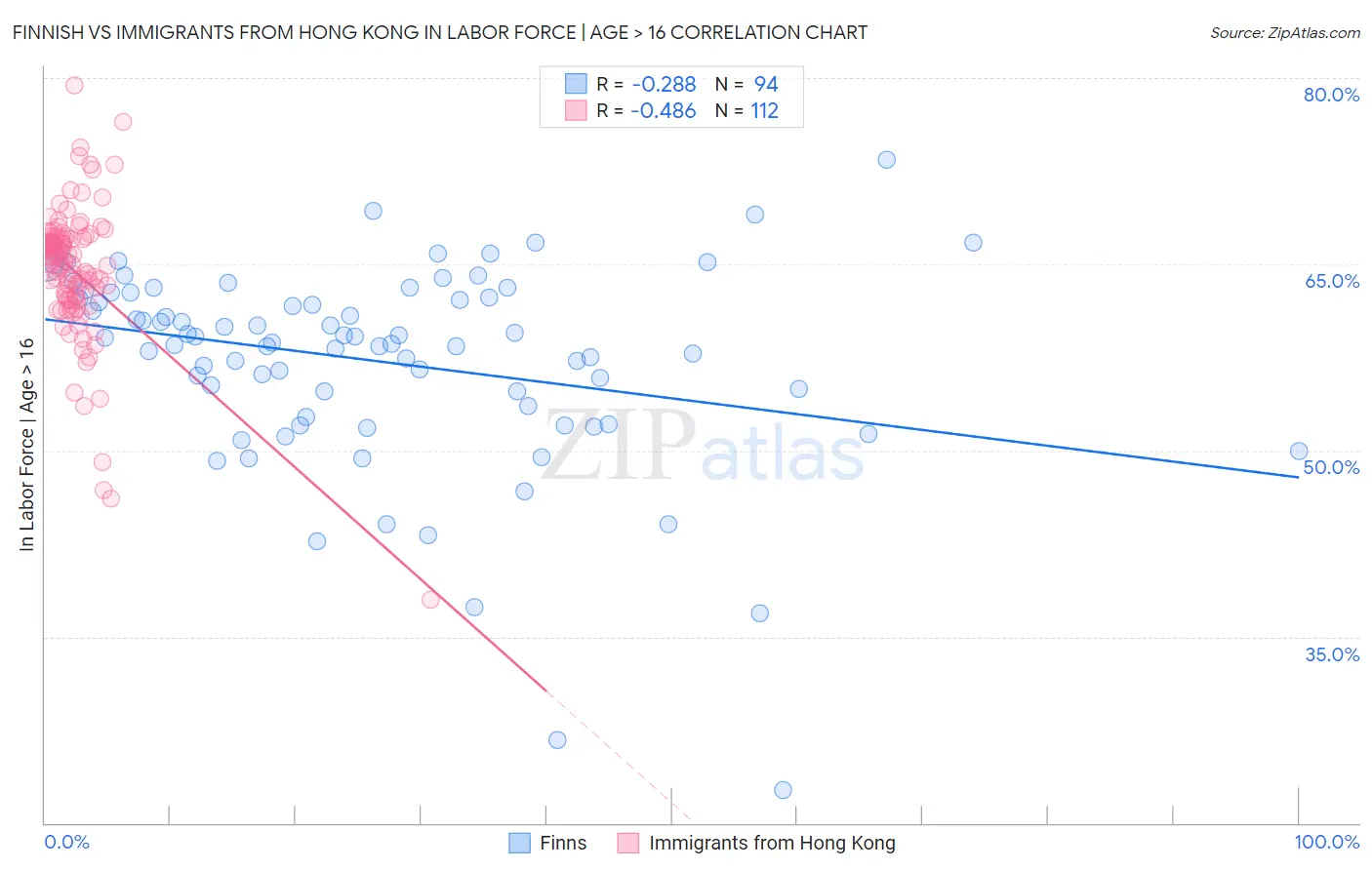 Finnish vs Immigrants from Hong Kong In Labor Force | Age > 16