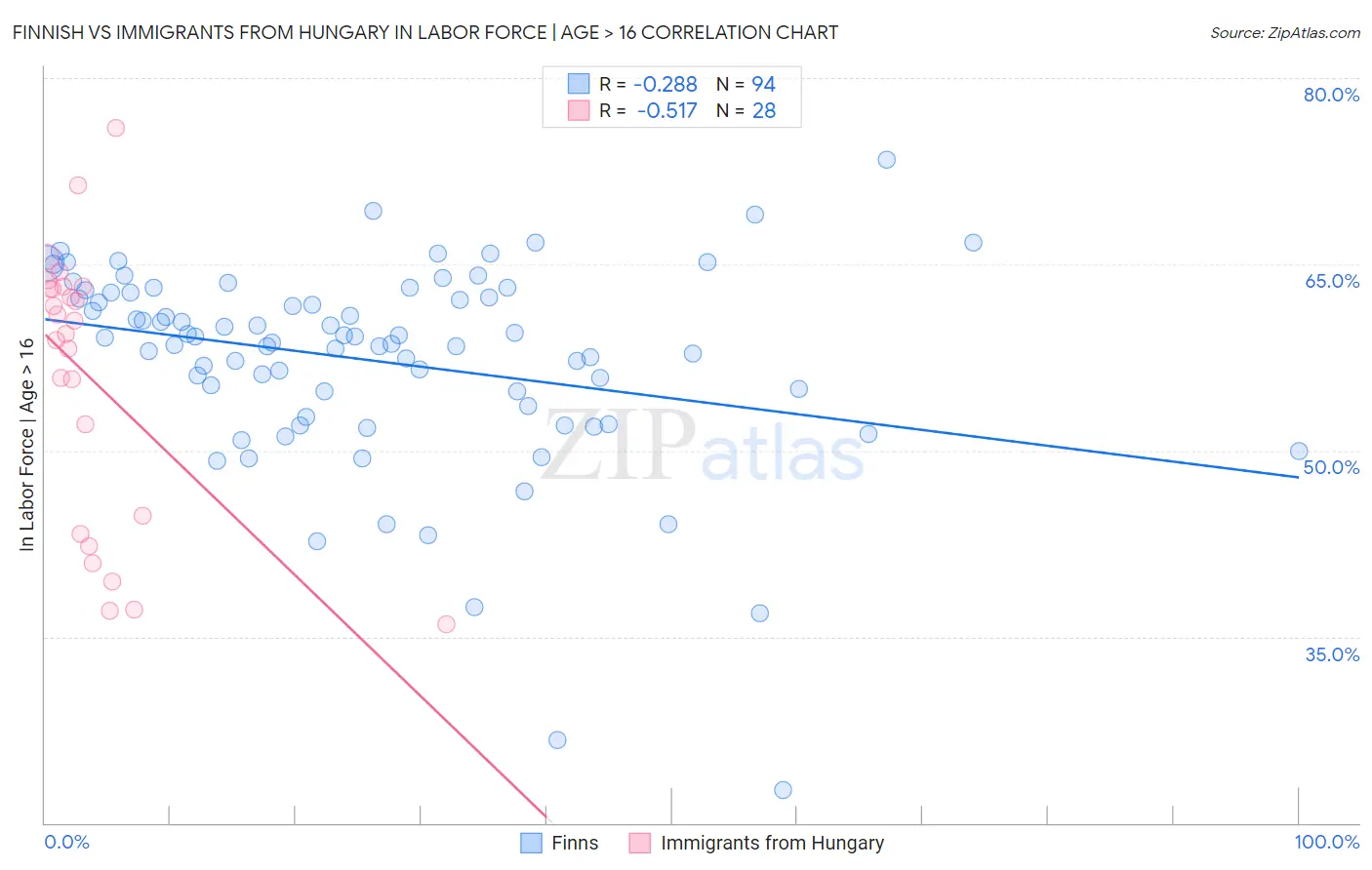 Finnish vs Immigrants from Hungary In Labor Force | Age > 16