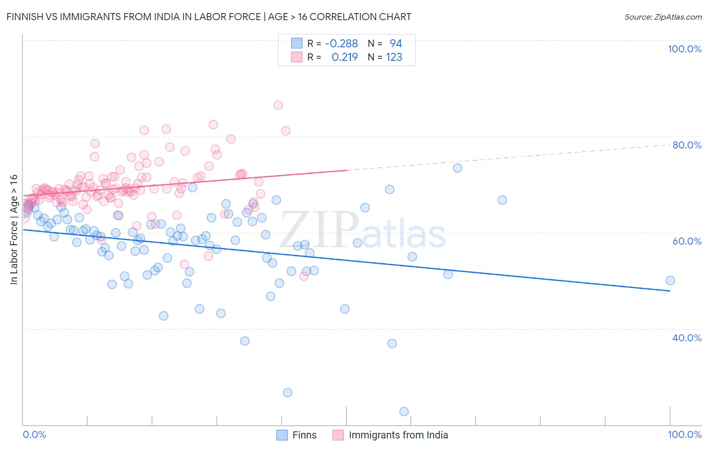 Finnish vs Immigrants from India In Labor Force | Age > 16