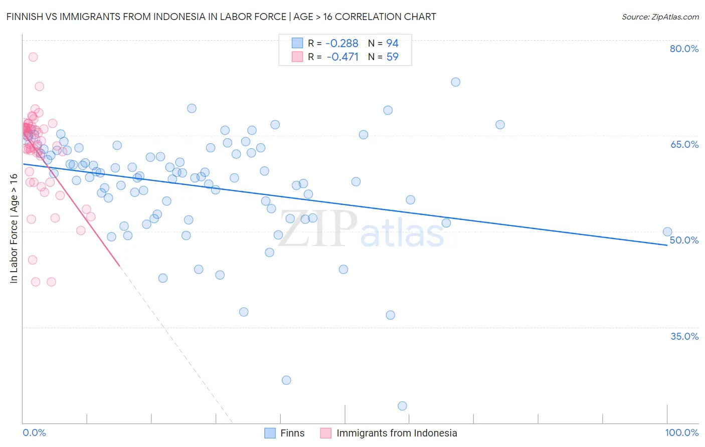 Finnish vs Immigrants from Indonesia In Labor Force | Age > 16