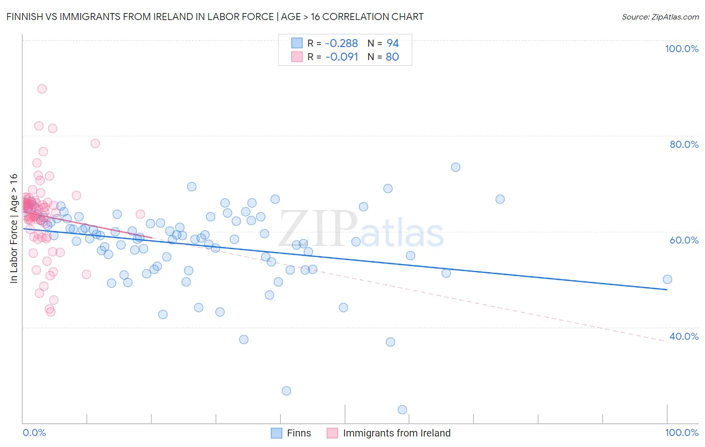 Finnish vs Immigrants from Ireland In Labor Force | Age > 16