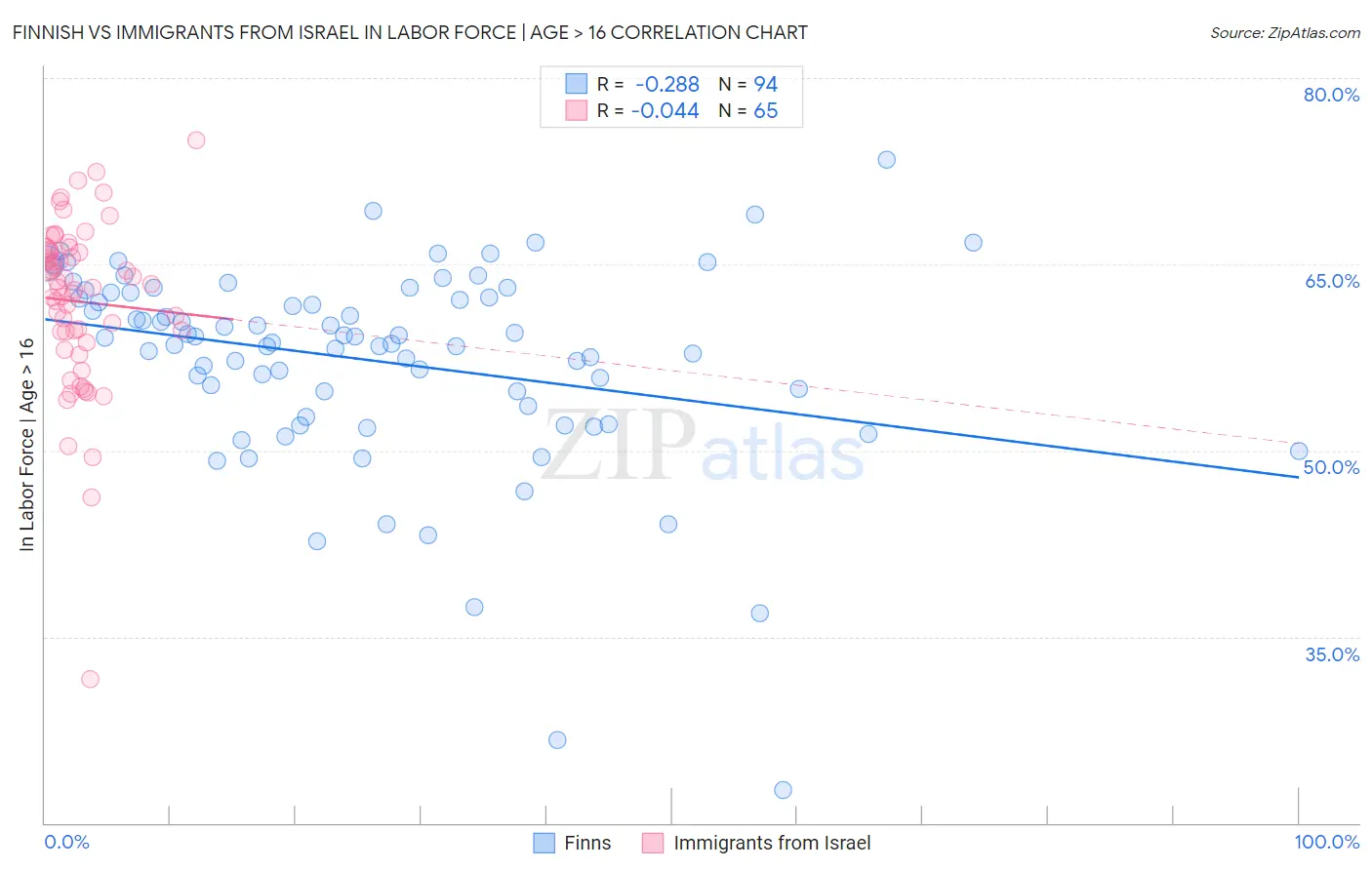 Finnish vs Immigrants from Israel In Labor Force | Age > 16