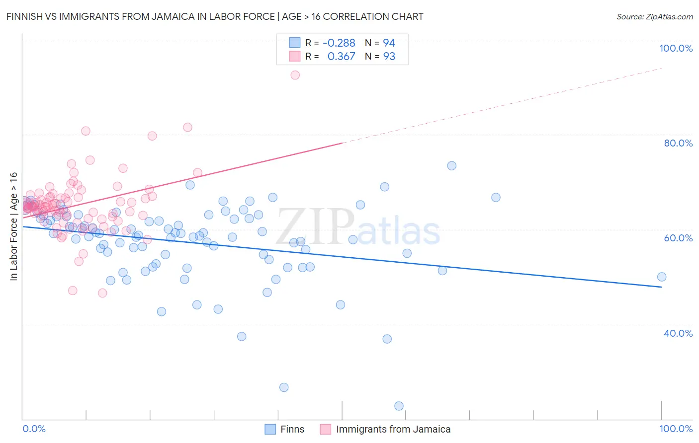 Finnish vs Immigrants from Jamaica In Labor Force | Age > 16