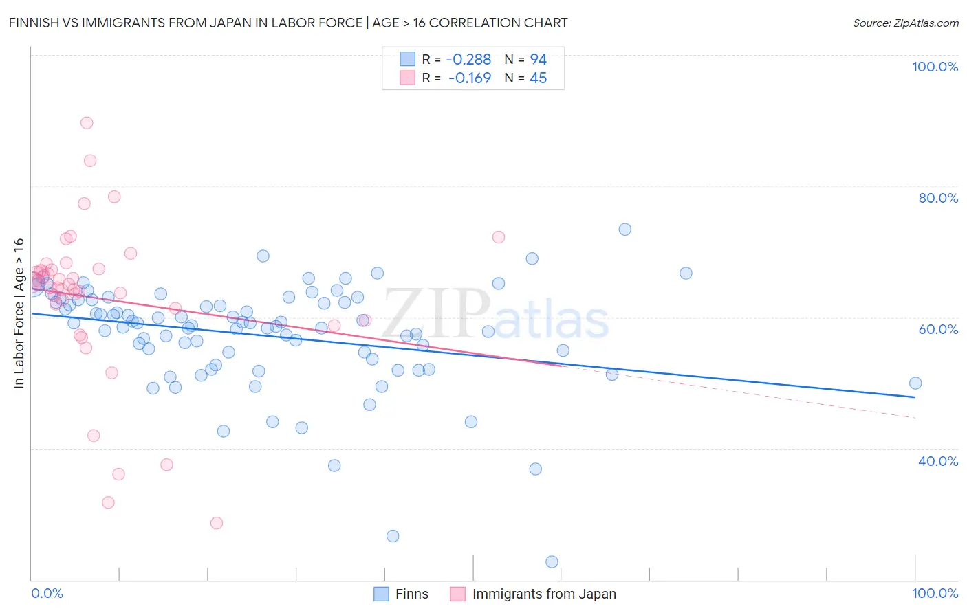 Finnish vs Immigrants from Japan In Labor Force | Age > 16