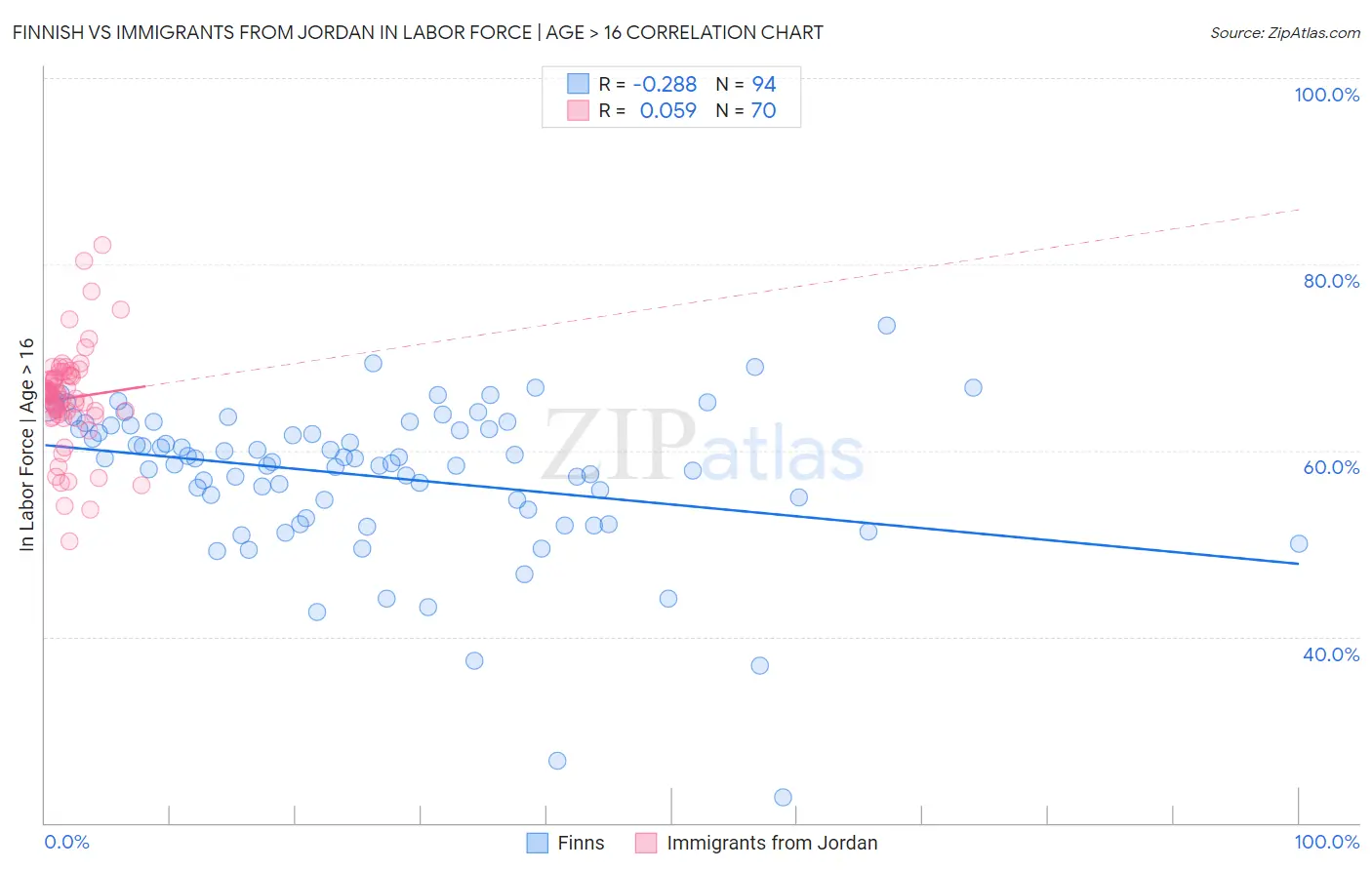 Finnish vs Immigrants from Jordan In Labor Force | Age > 16