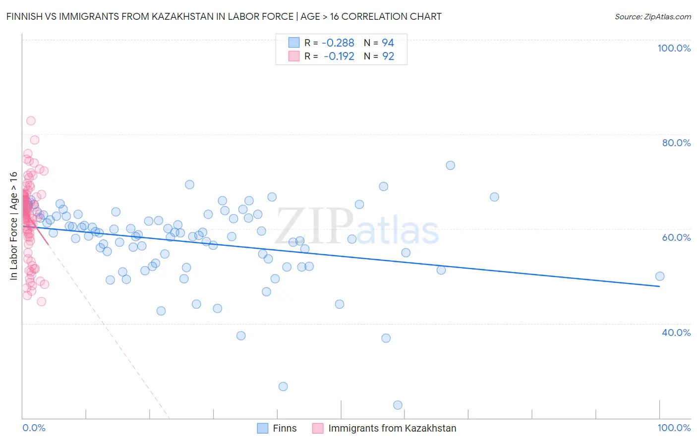 Finnish vs Immigrants from Kazakhstan In Labor Force | Age > 16