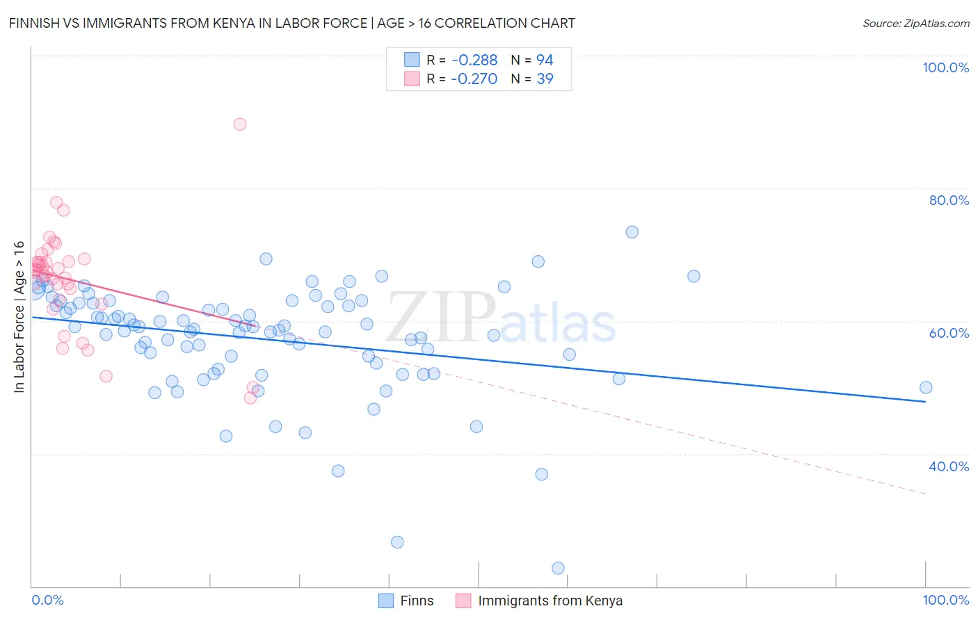 Finnish vs Immigrants from Kenya In Labor Force | Age > 16