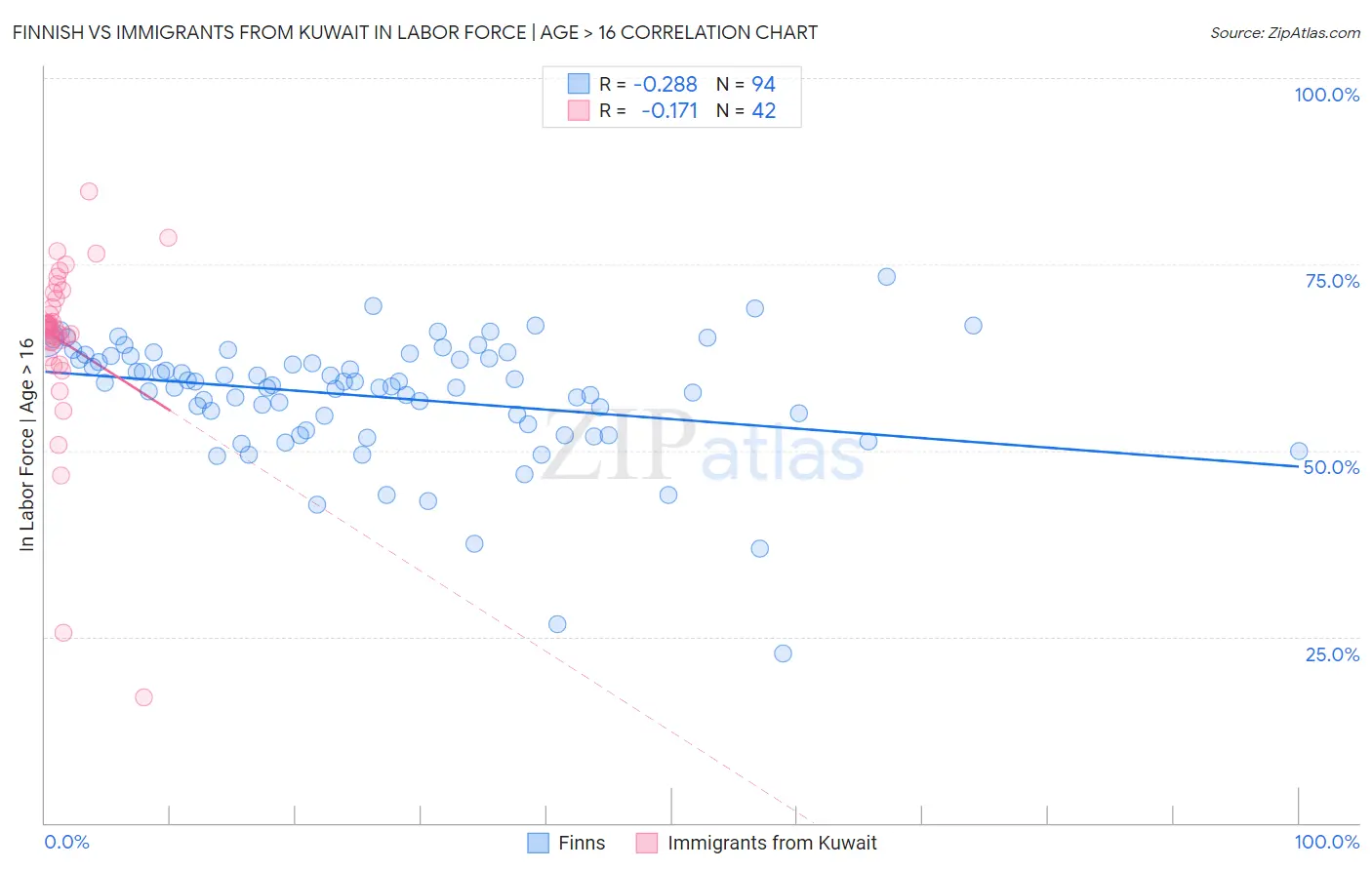 Finnish vs Immigrants from Kuwait In Labor Force | Age > 16