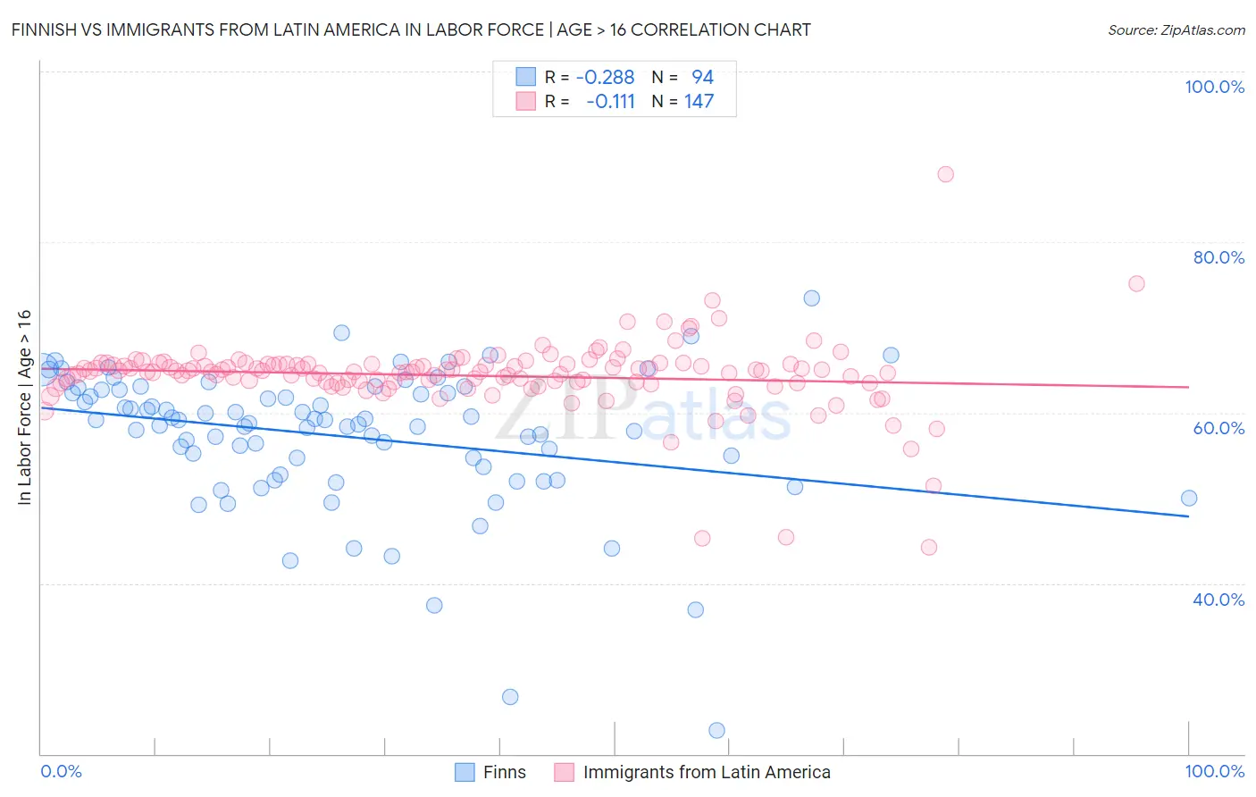 Finnish vs Immigrants from Latin America In Labor Force | Age > 16