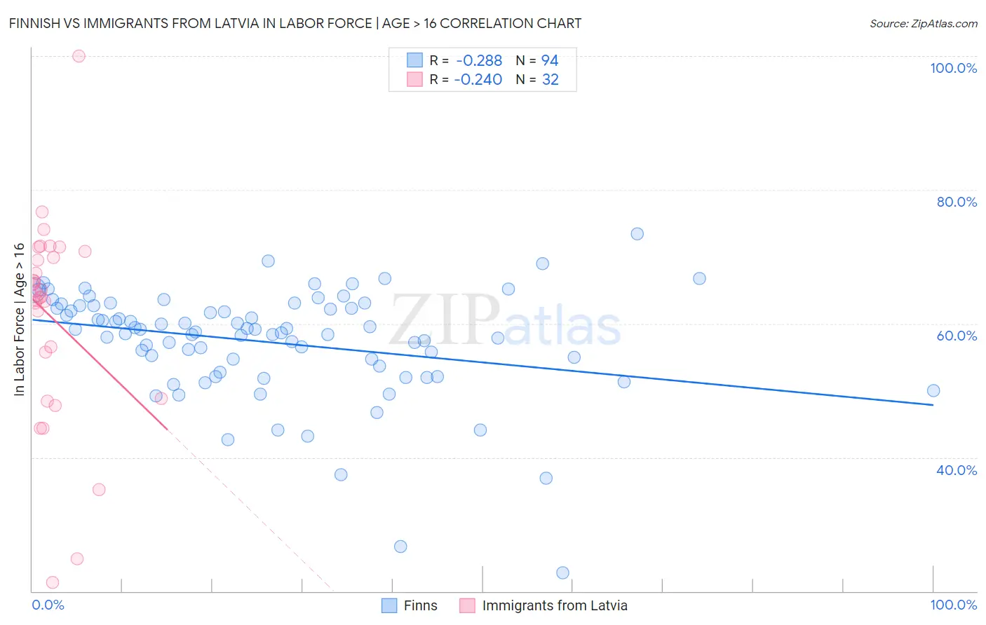 Finnish vs Immigrants from Latvia In Labor Force | Age > 16