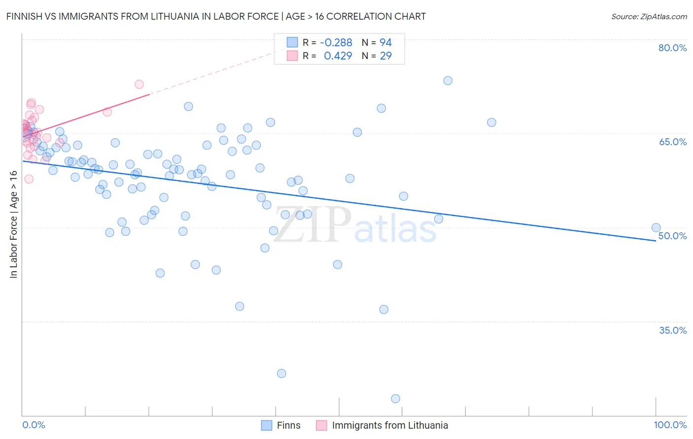 Finnish vs Immigrants from Lithuania In Labor Force | Age > 16